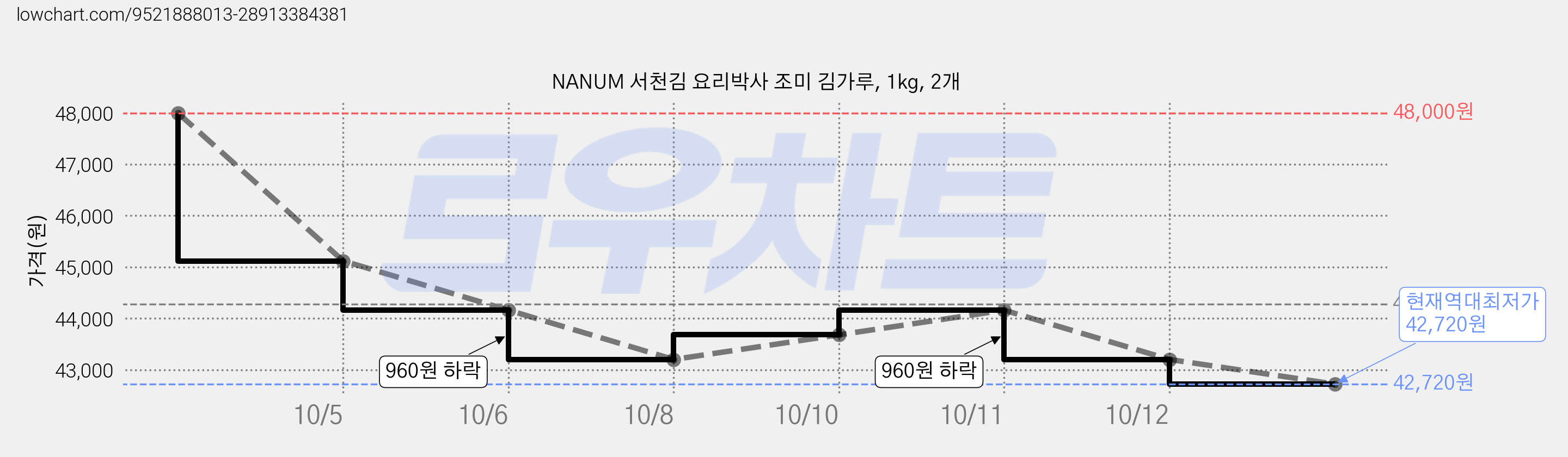 NANUM 서천김 요리박사 조미 김가루, 1kg, 2개 가격 변동 차트, 현재가 42,720원, 역대최저가