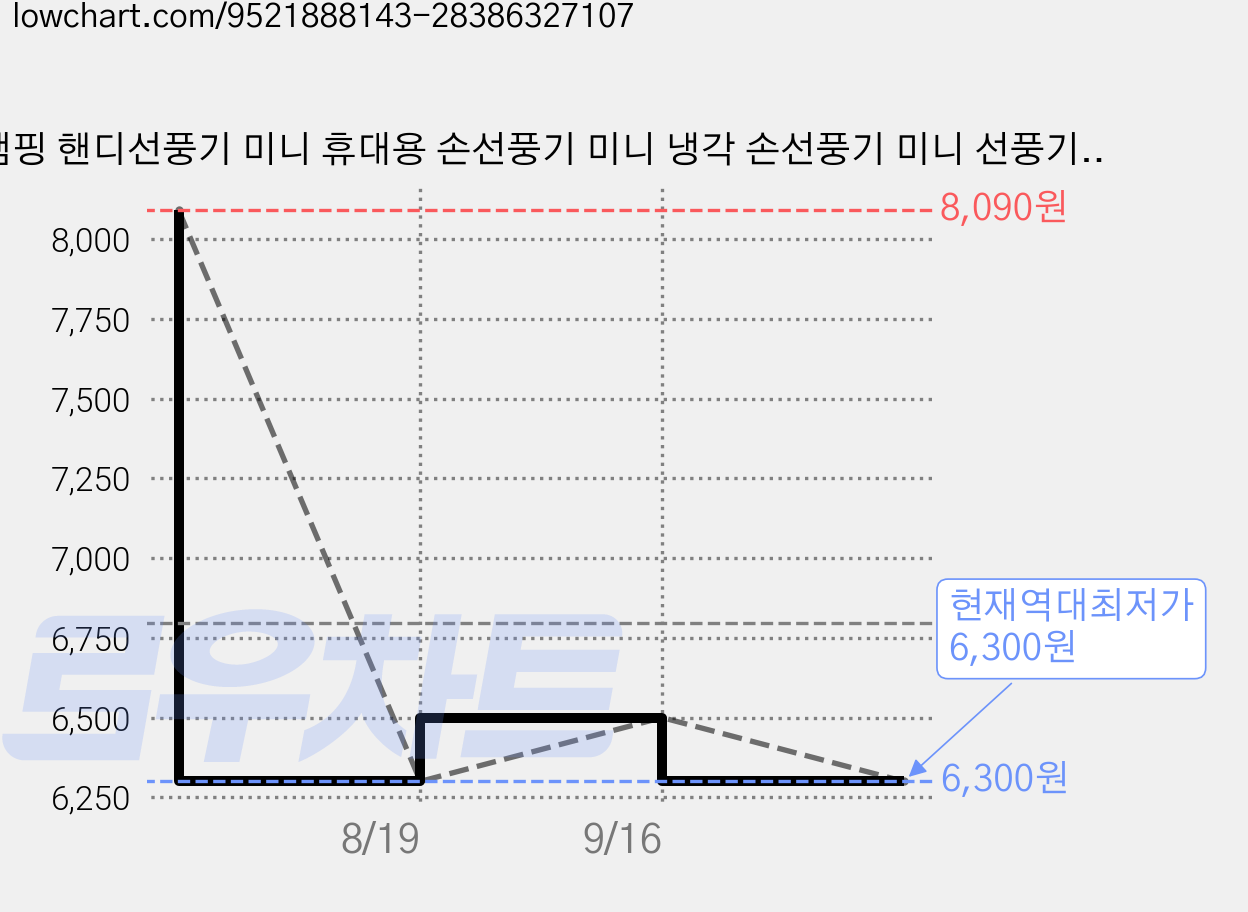 캠핑 핸디선풍기 미니 휴대용 손선풍기 미니 냉각 손선풍기 미니 선풍기, 화이트, F9 가격 변동 차트, 현재가 6,300원, 역대최저가