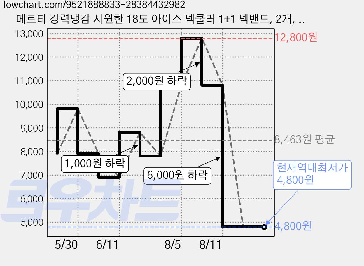 메르티 강력냉감 시원한 18도 아이스 넥쿨러 1+1 넥밴드, 2개, 화이트 가격 변동 차트, 현재가 4,800원, 역대최저가
