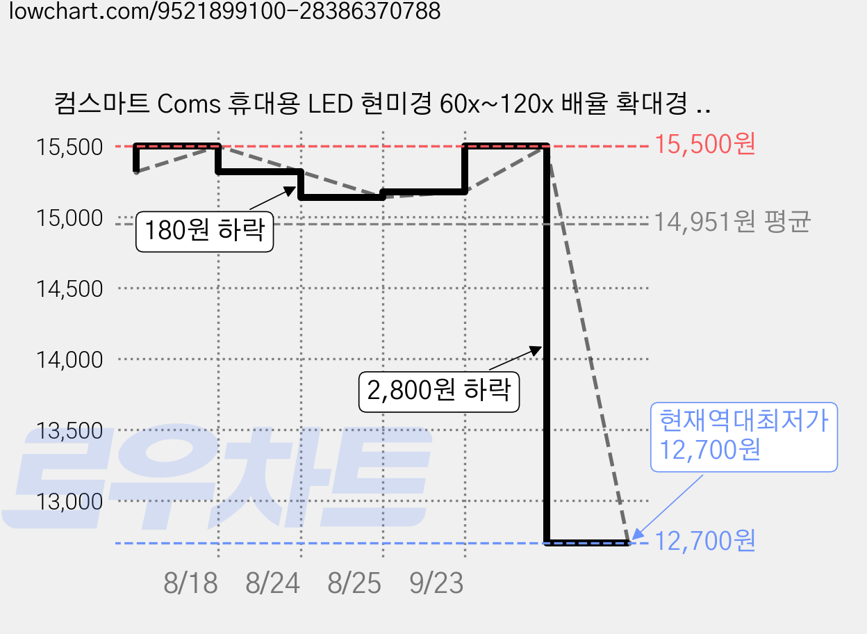 컴스마트 Coms 휴대용 LED 현미경 60x~120x 배율 확대경 흰색 HA001, 1개, 120배율 가격 변동 차트, 현재가 12,700원, 역대최저가