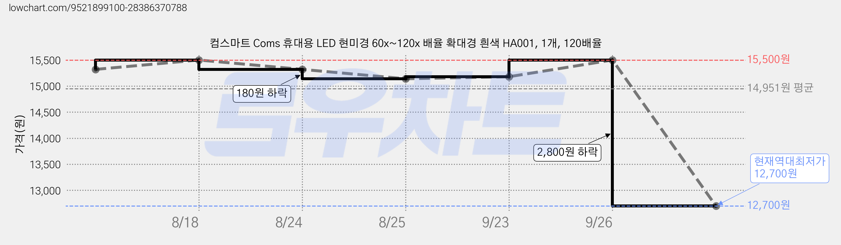 컴스마트 Coms 휴대용 LED 현미경 60x~120x 배율 확대경 흰색 HA001, 1개, 120배율 가격 변동 차트, 현재가 12,700원, 역대최저가