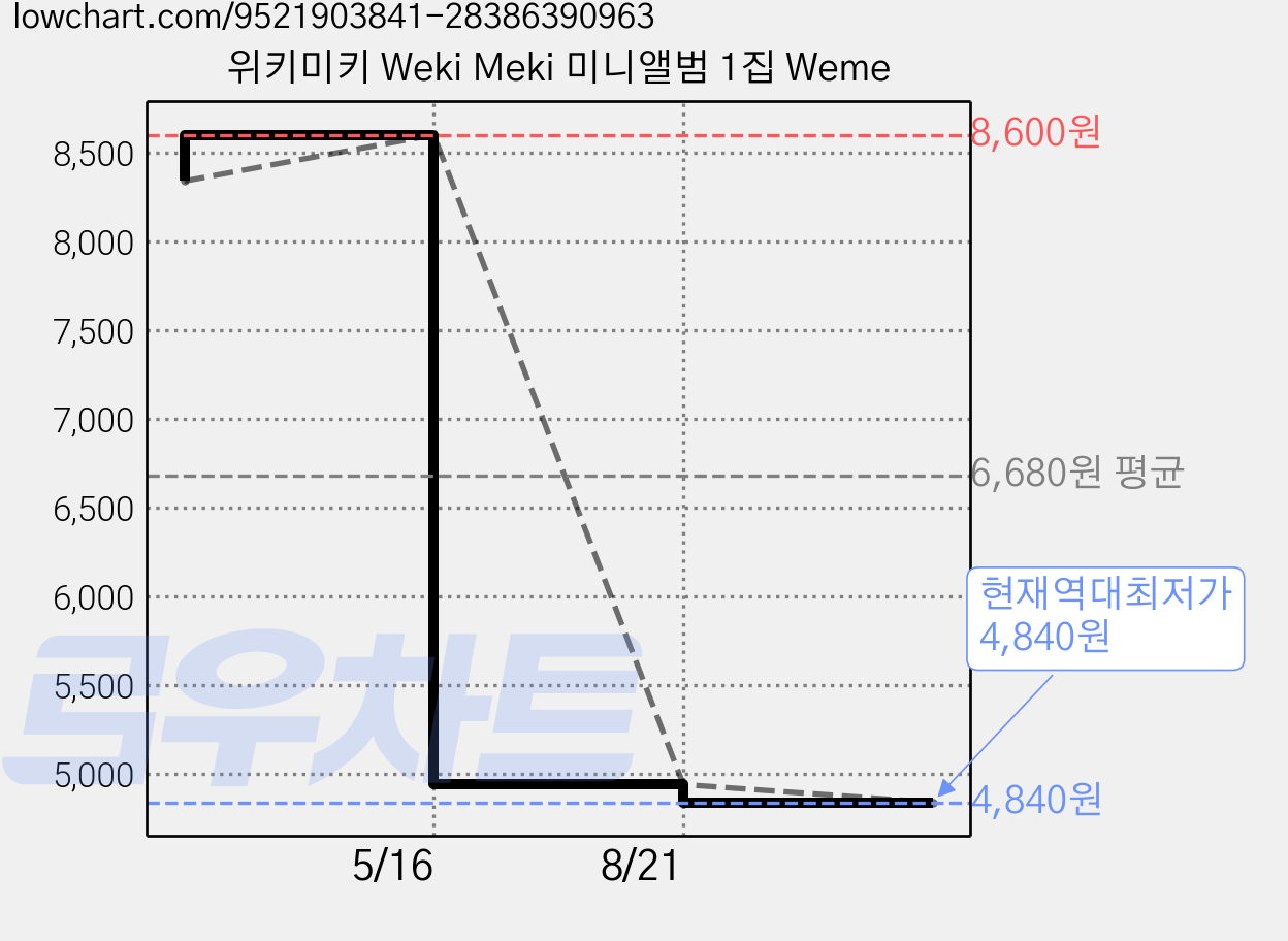 위키미키 Weki Meki 미니앨범 1집 Weme 가격 변동 차트, 현재가 4,840원, 역대최저가