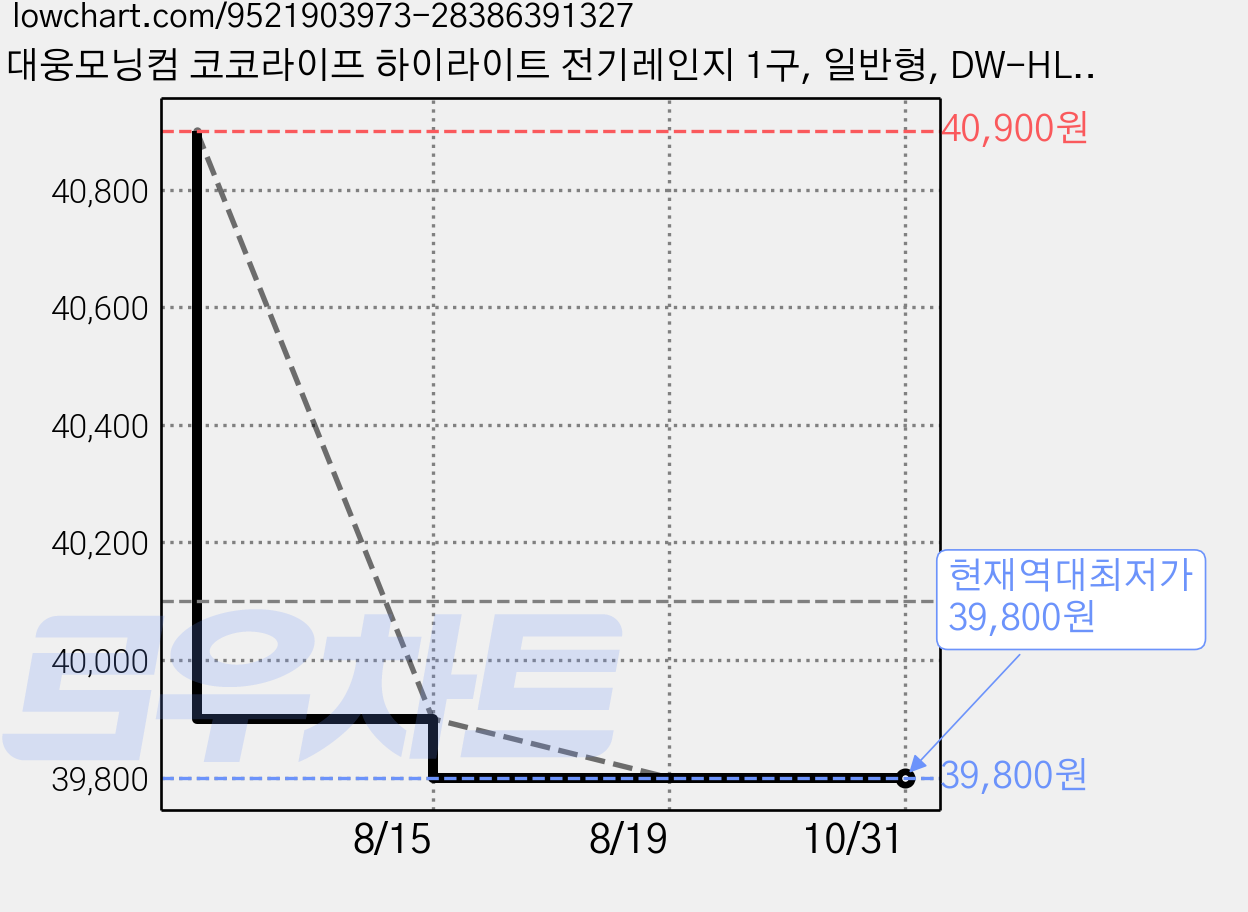 대웅모닝컴 코코라이프 하이라이트 전기레인지 1구, 일반형, DW-HL880 가격 변동 차트, 현재가 39,800원, 역대최저가