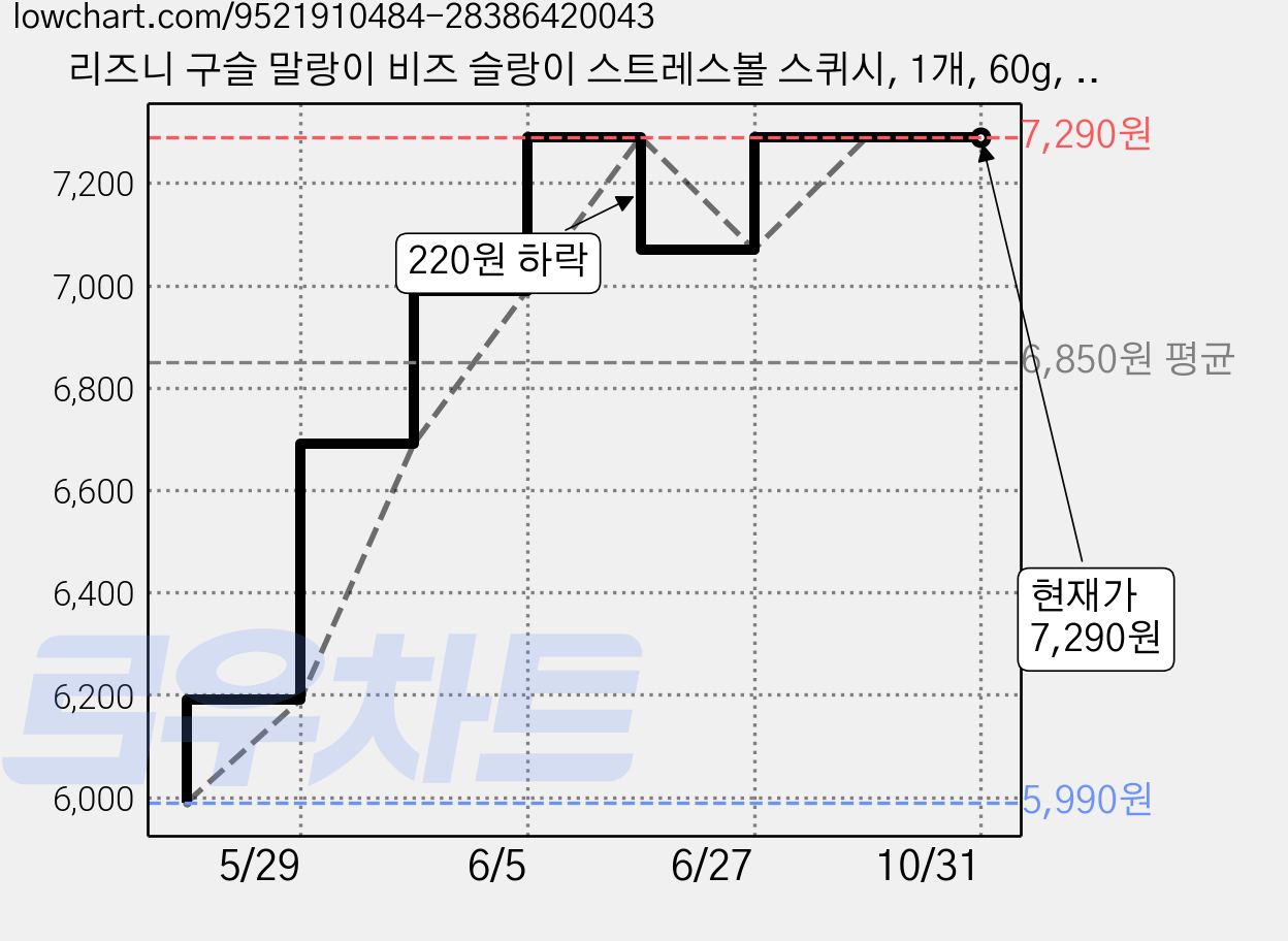 리즈니 구슬 말랑이 비즈 슬랑이 스트레스볼 스퀴시, 1개, 60g, 무지개빛깔 가격 변동 차트, 현재가 7,290원, 관측 최저가 5,990원
