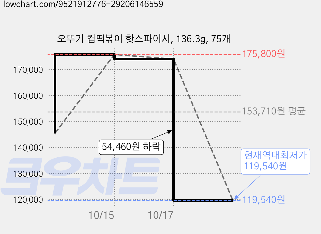 오뚜기 컵떡볶이 핫스파이시, 136.3g, 75개 가격 변동 차트, 현재가 119,540원, 역대최저가