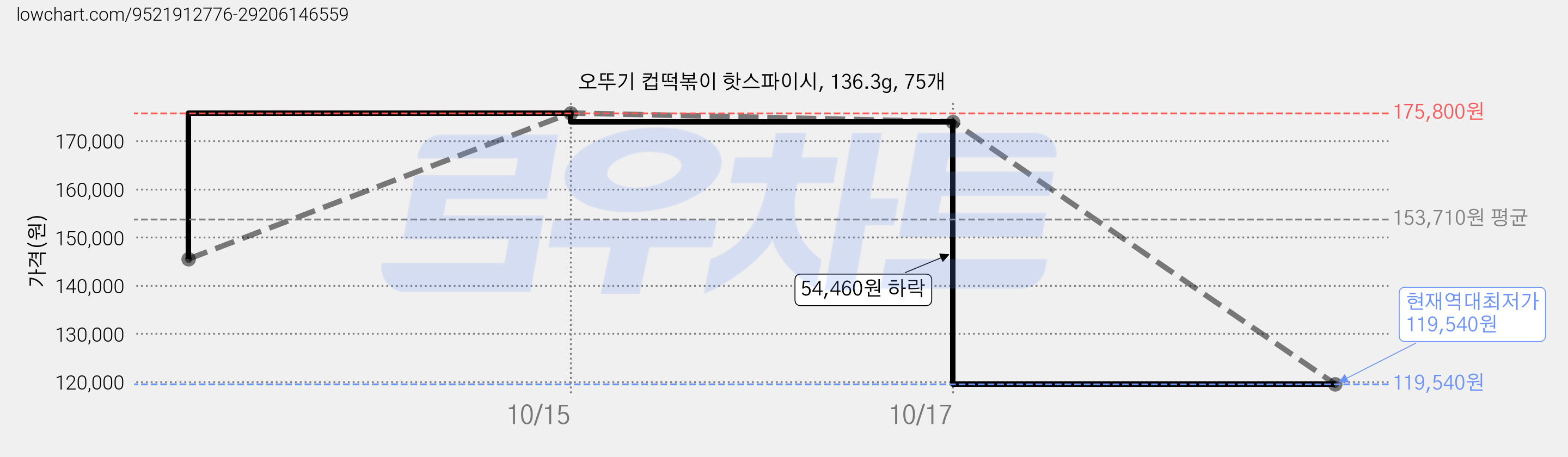 오뚜기 컵떡볶이 핫스파이시, 136.3g, 75개 가격 변동 차트, 현재가 119,540원, 역대최저가