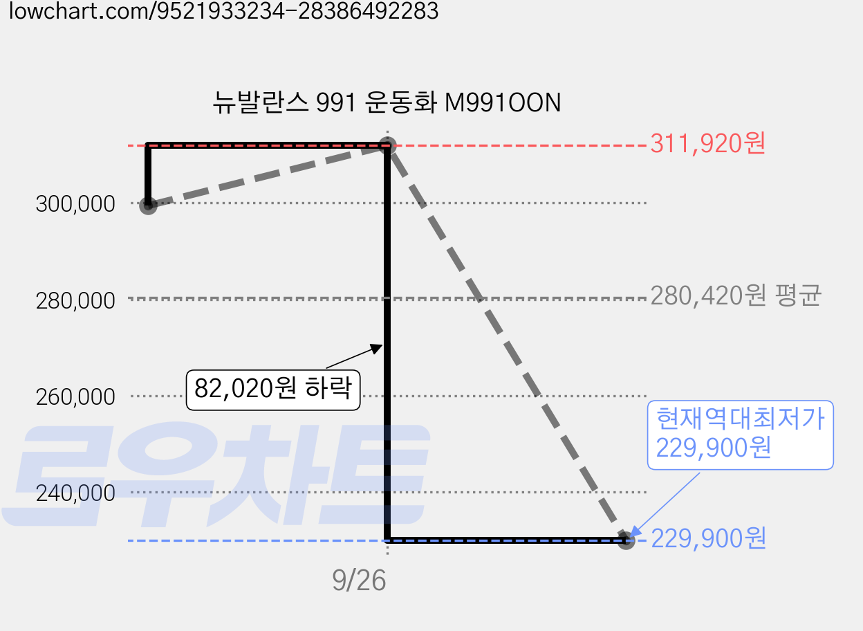 뉴발란스 991 운동화 M991OON 가격 변동 차트, 현재가 229,900원, 역대최저가