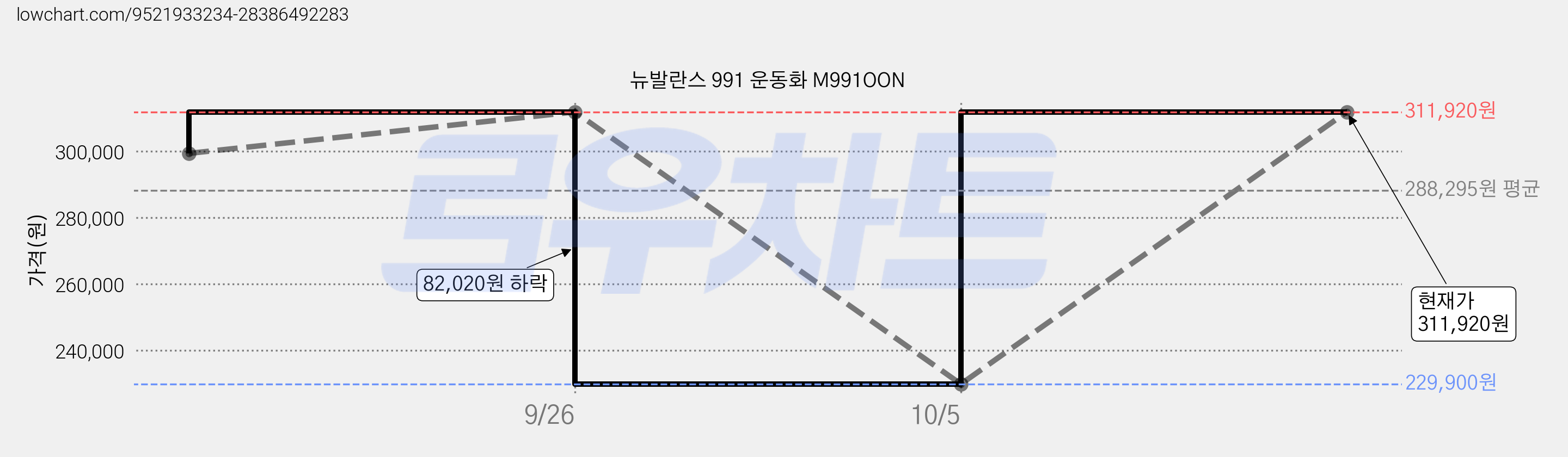 뉴발란스 991 운동화 M991OON 가격 변동 차트, 현재가 229,900원, 역대최저가
