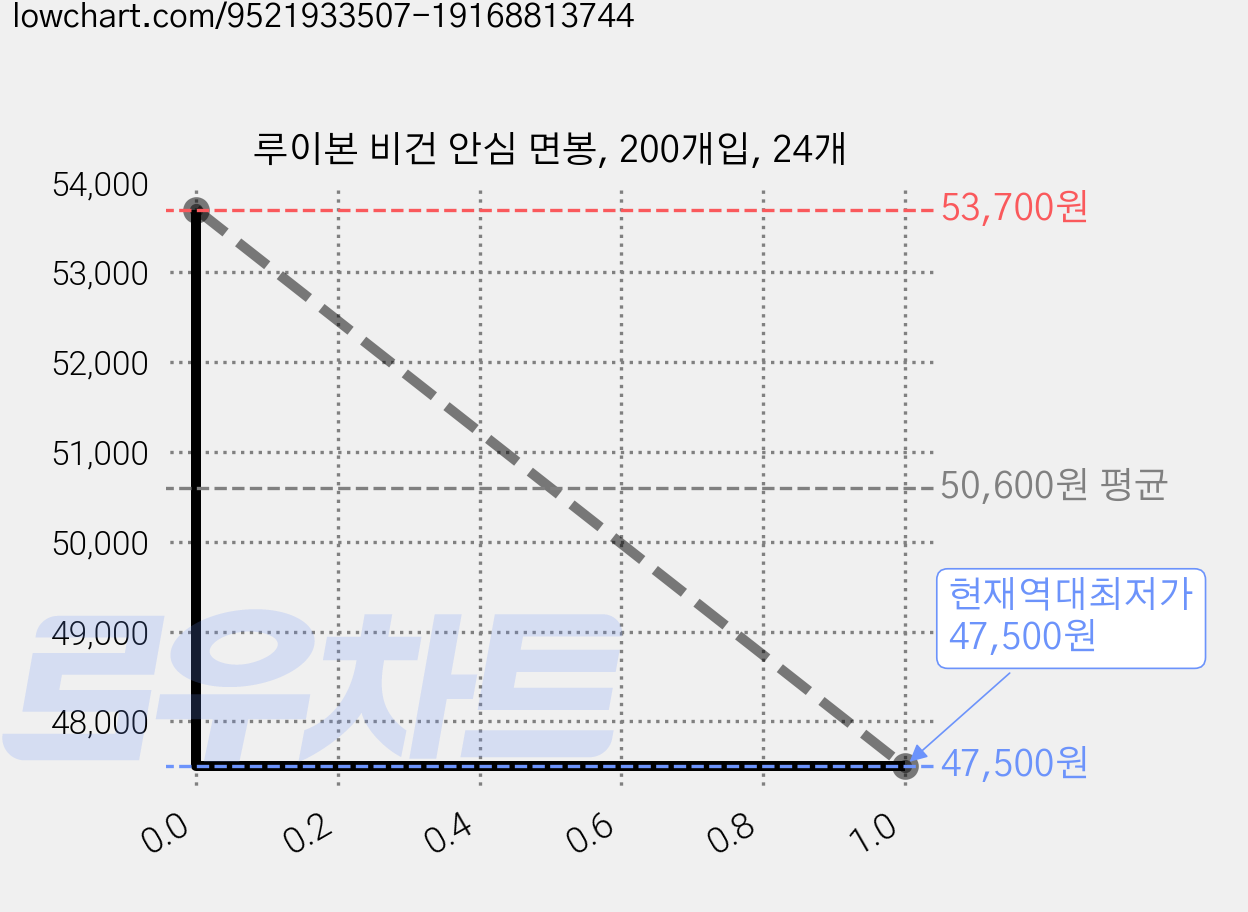 루이본 비건 안심 면봉, 200개입, 24개 가격 변동 차트, 현재가 47,500원, 역대최저가