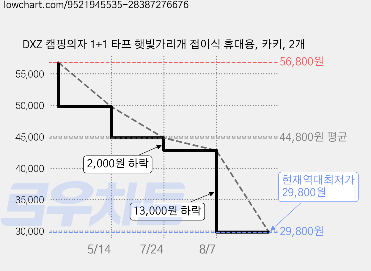 DXZ 캠핑의자 1+1 타프 햇빛가리개 접이식 휴대용, 카키, 2개 가격 변동 차트, 현재가 29,800원, 역대최저가