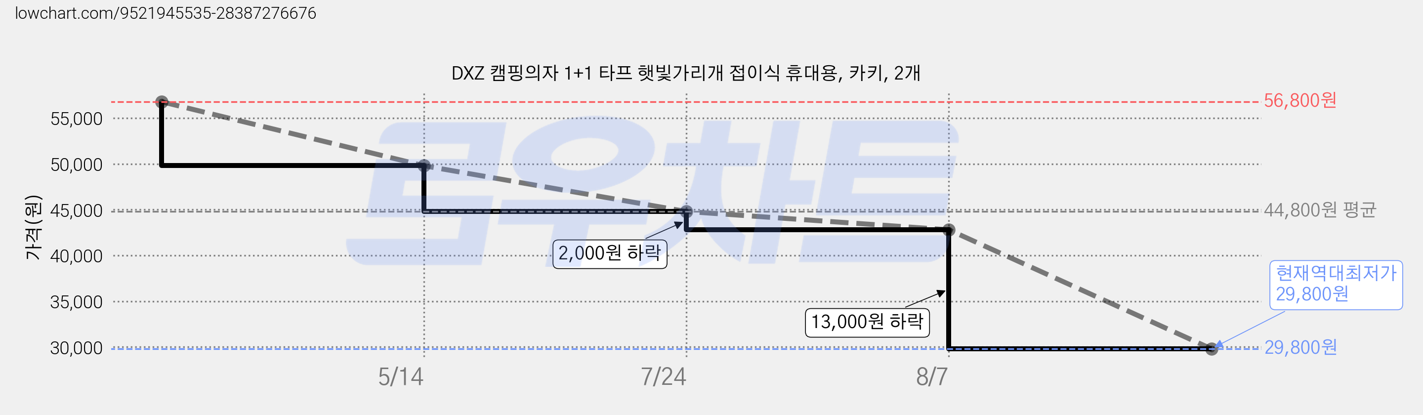 DXZ 캠핑의자 1+1 타프 햇빛가리개 접이식 휴대용, 카키, 2개 가격 변동 차트, 현재가 29,800원, 역대최저가