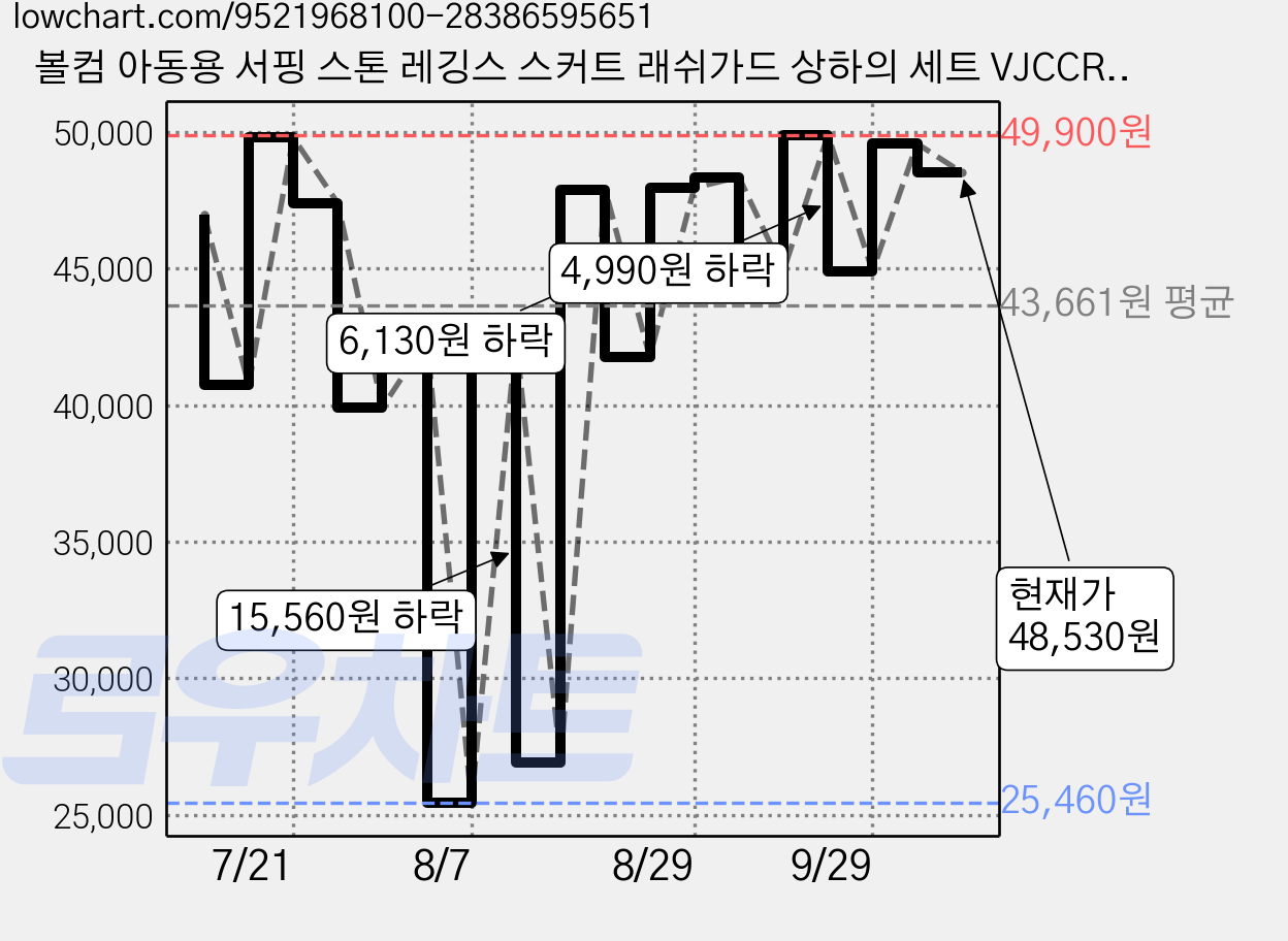 볼컴 아동용 서핑 스톤 레깅스 스커트 래쉬가드 상하의 세트 VJCCRUF25165 가격 변동 차트, 현재가 48,530원, 관측 최저가 25,460원