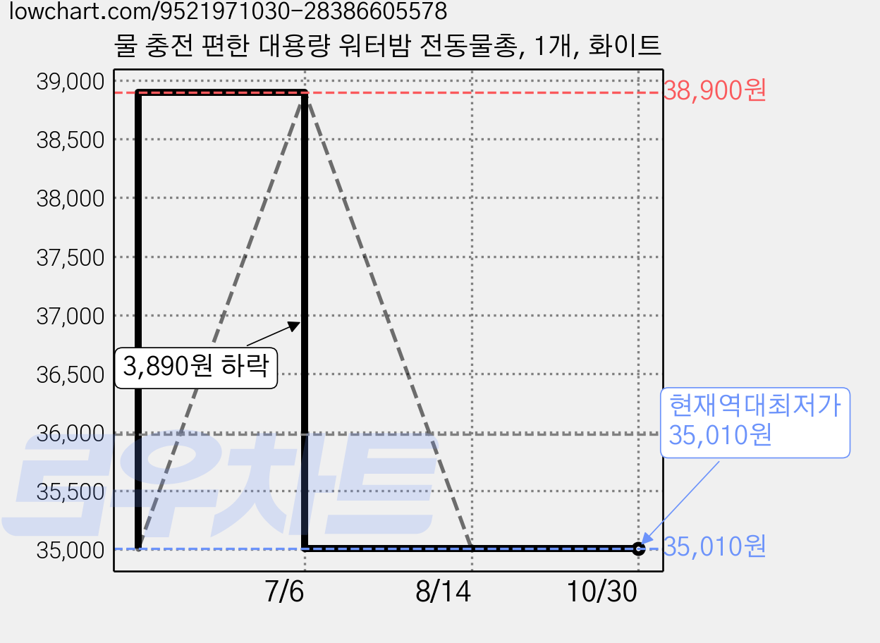 물 충전 편한 대용량 워터밤 전동물총, 1개, 화이트 가격 변동 차트, 현재가 35,010원, 역대최저가