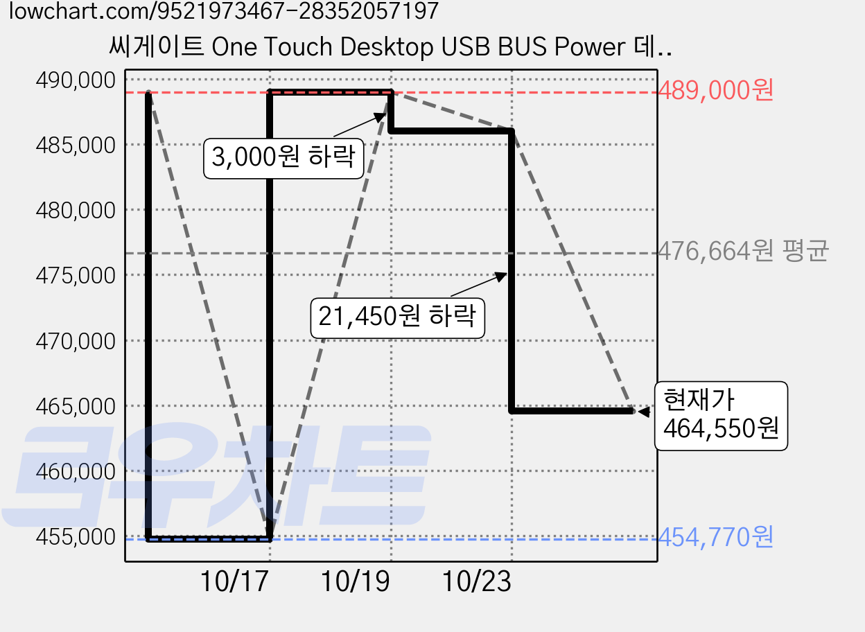 씨게이트 One Touch Desktop USB BUS Power 데이터복구 외장하드 STNB8000400, 스페이스 그레이, 8TB 가격 변동 차트, 현재가 464,550원, 관측 최저가 454,770원