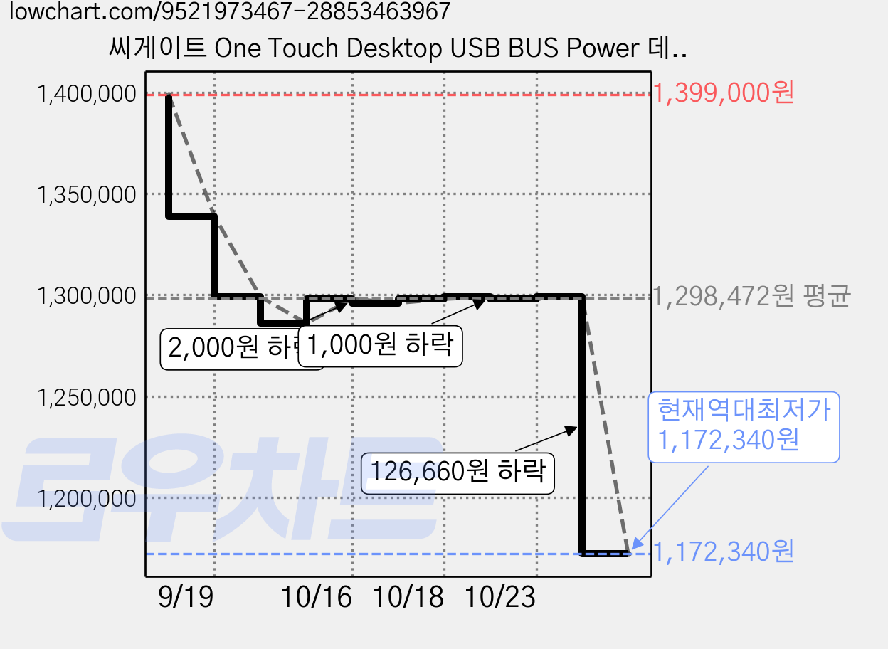 씨게이트 One Touch Desktop USB BUS Power 데이터복구 외장하드, 스페이스 그레이, 20TB 가격 변동 차트, 현재가 1,172,340원, 역대최저가