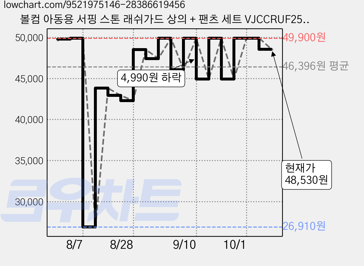 볼컴 아동용 서핑 스톤 래쉬가드 상의 + 팬츠 세트 VJCCRUF25166 가격 변동 차트, 현재가 48,530원, 관측 최저가 26,910원