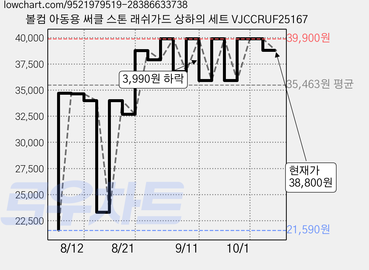 볼컴 아동용 써클 스톤 래쉬가드 상하의 세트 VJCCRUF25167 가격 변동 차트, 현재가 38,800원, 관측 최저가 21,590원