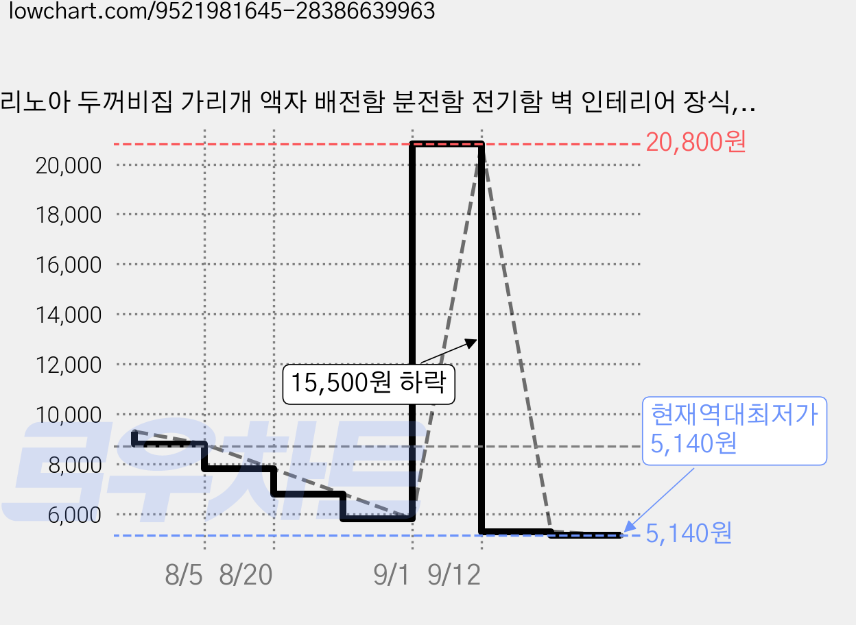 리노아 두꺼비집 가리개 액자 배전함 분전함 전기함 벽 인테리어 장식, 02밀밭 가격 변동 차트, 현재가 5,140원, 역대최저가