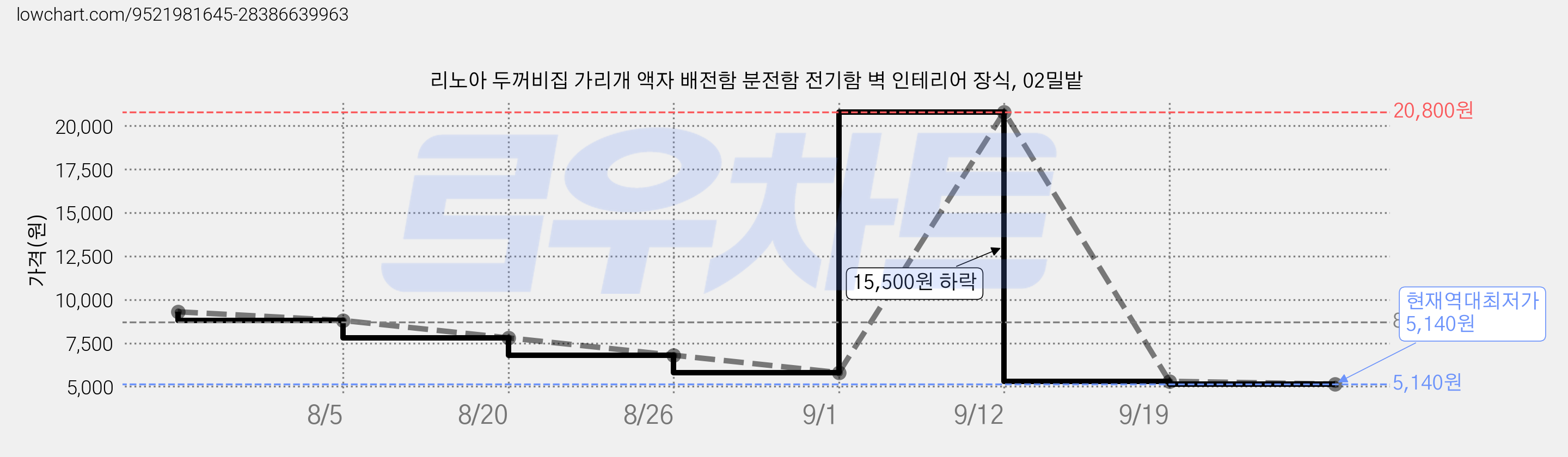 리노아 두꺼비집 가리개 액자 배전함 분전함 전기함 벽 인테리어 장식, 02밀밭 가격 변동 차트, 현재가 5,140원, 역대최저가