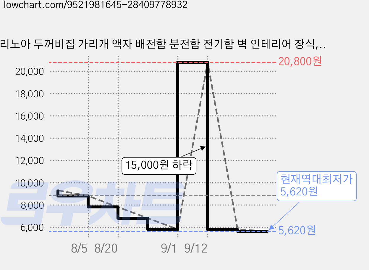 리노아 두꺼비집 가리개 액자 배전함 분전함 전기함 벽 인테리어 장식, 04해바라기 가격 변동 차트, 현재가 5,620원, 역대최저가