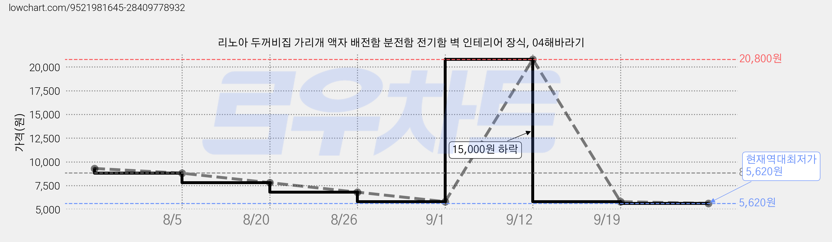 리노아 두꺼비집 가리개 액자 배전함 분전함 전기함 벽 인테리어 장식, 04해바라기 가격 변동 차트, 현재가 5,620원, 역대최저가