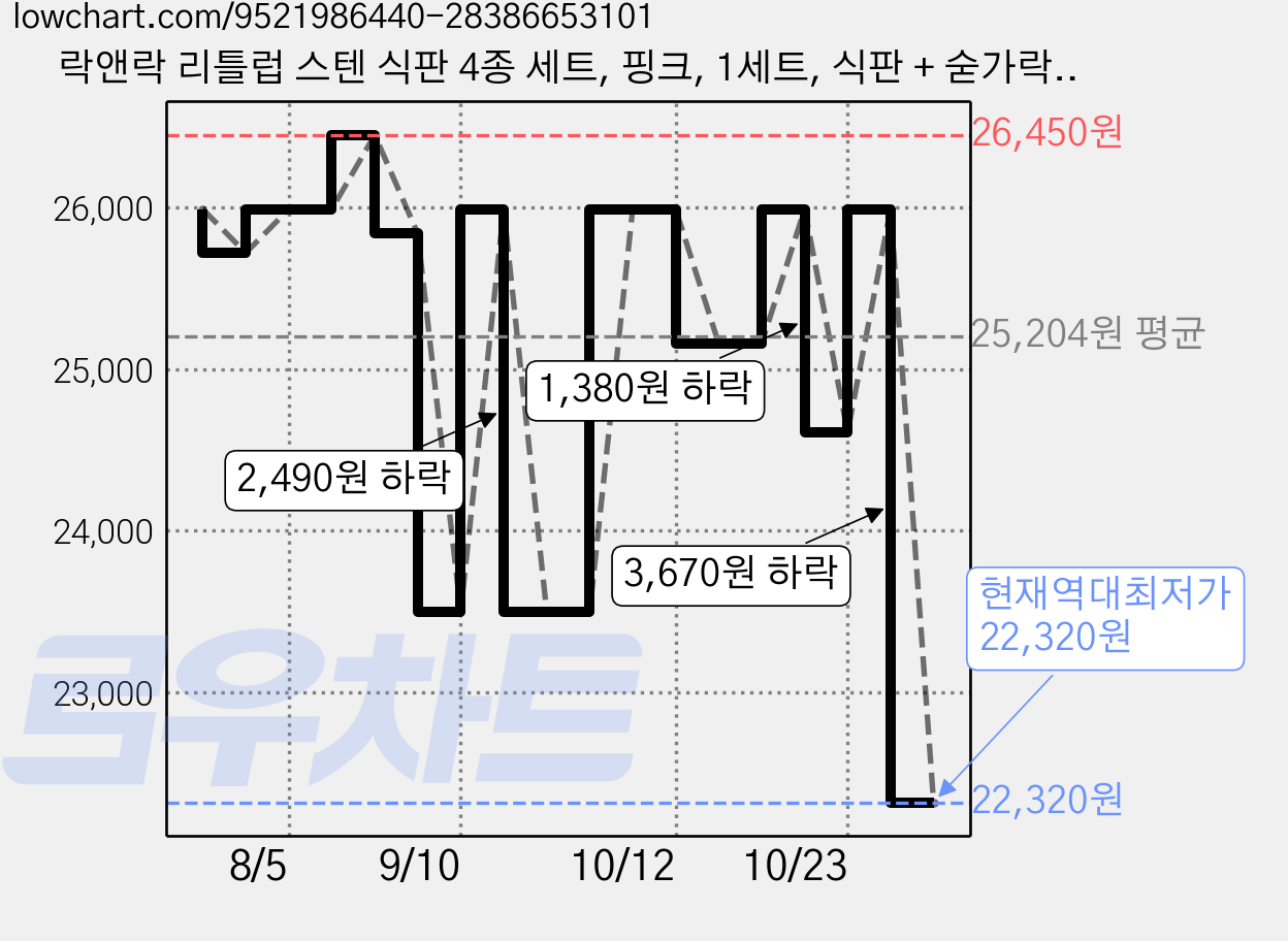 락앤락 리틀럽 스텐 식판 4종 세트, 핑크, 1세트, 식판 + 숟가락 + 포크 + 파우치 가격 변동 차트, 현재가 22,320원, 역대최저가