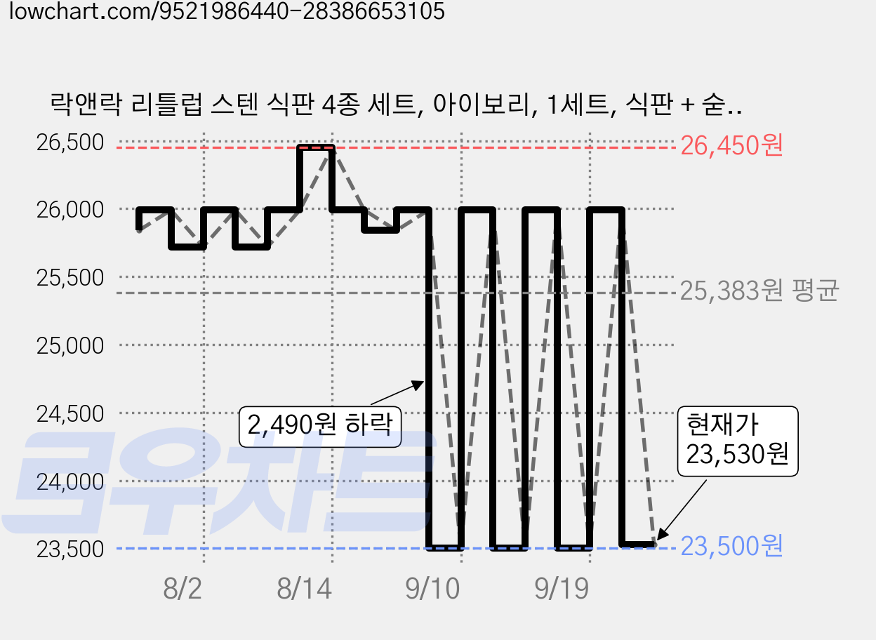 락앤락 리틀럽 스텐 식판 4종 세트, 아이보리, 1세트, 식판 + 숟가락 + 포크 + 파우치 가격 변동 차트, 현재가 23,530원, 관측 최저가 23,500원