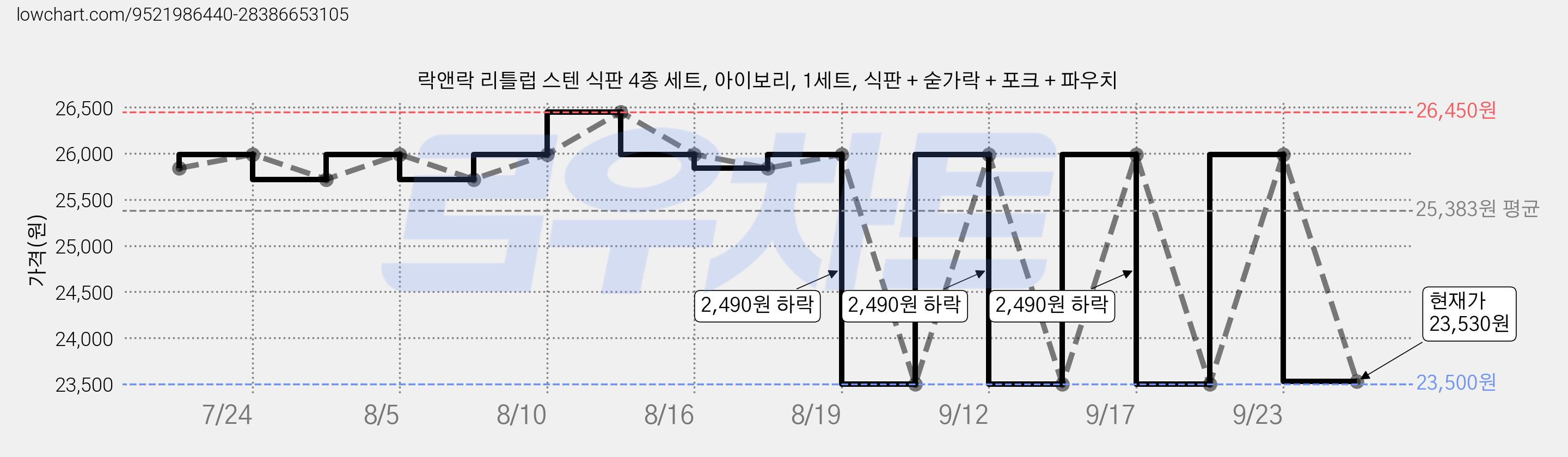 락앤락 리틀럽 스텐 식판 4종 세트, 아이보리, 1세트, 식판 + 숟가락 + 포크 + 파우치 가격 변동 차트, 현재가 23,530원, 관측 최저가 23,500원