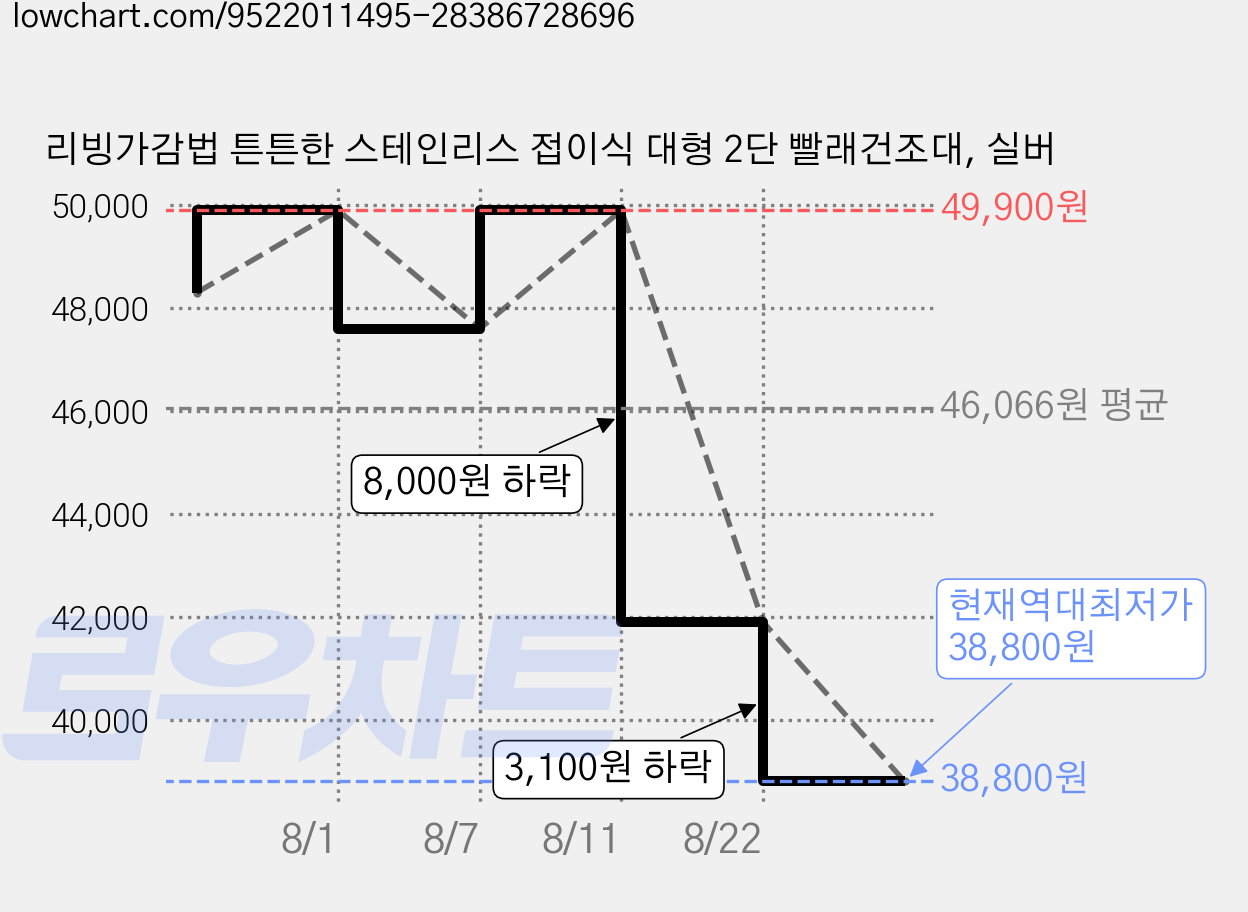 리빙가감법 튼튼한 스테인리스 접이식 대형 2단 빨래건조대, 실버 가격 변동 차트, 현재가 38,800원, 역대최저가