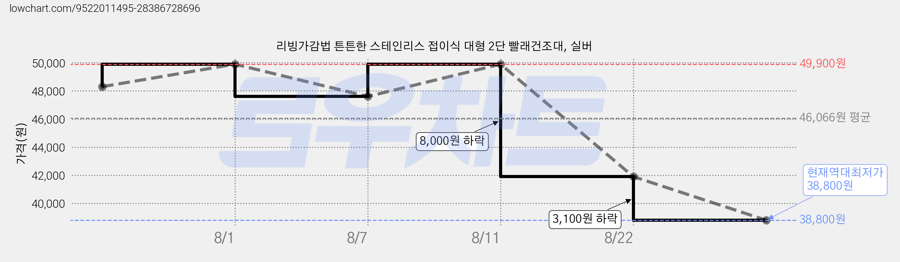 리빙가감법 튼튼한 스테인리스 접이식 대형 2단 빨래건조대, 실버 가격 변동 차트, 현재가 38,800원, 역대최저가