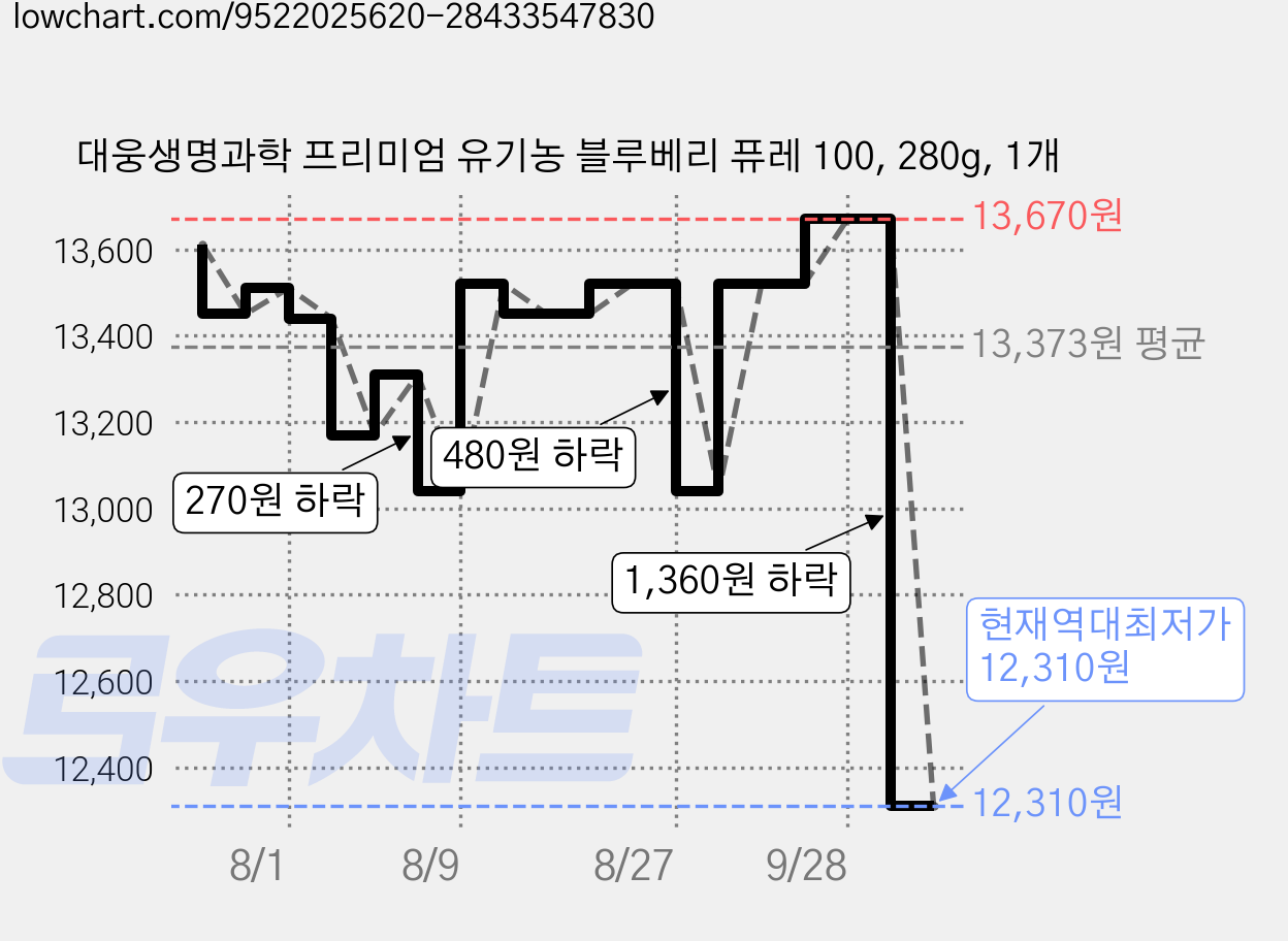 대웅생명과학 프리미엄 유기농 블루베리 퓨레 100, 280g, 1개 가격 변동 차트, 현재가 12,310원, 역대최저가