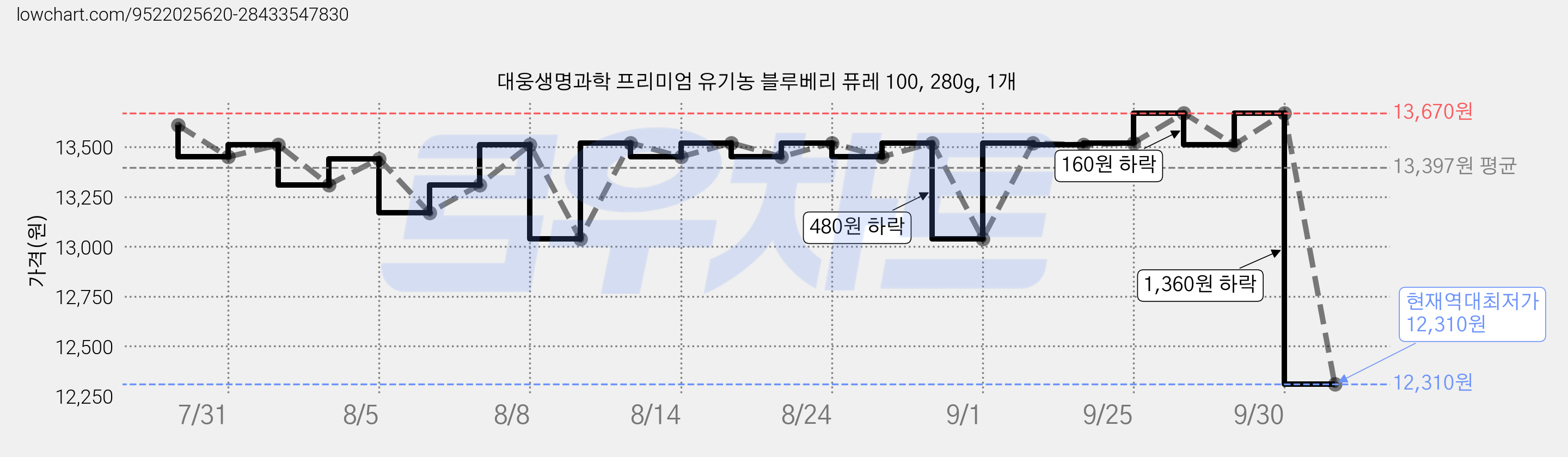 대웅생명과학 프리미엄 유기농 블루베리 퓨레 100, 280g, 1개 가격 변동 차트, 현재가 12,310원, 역대최저가