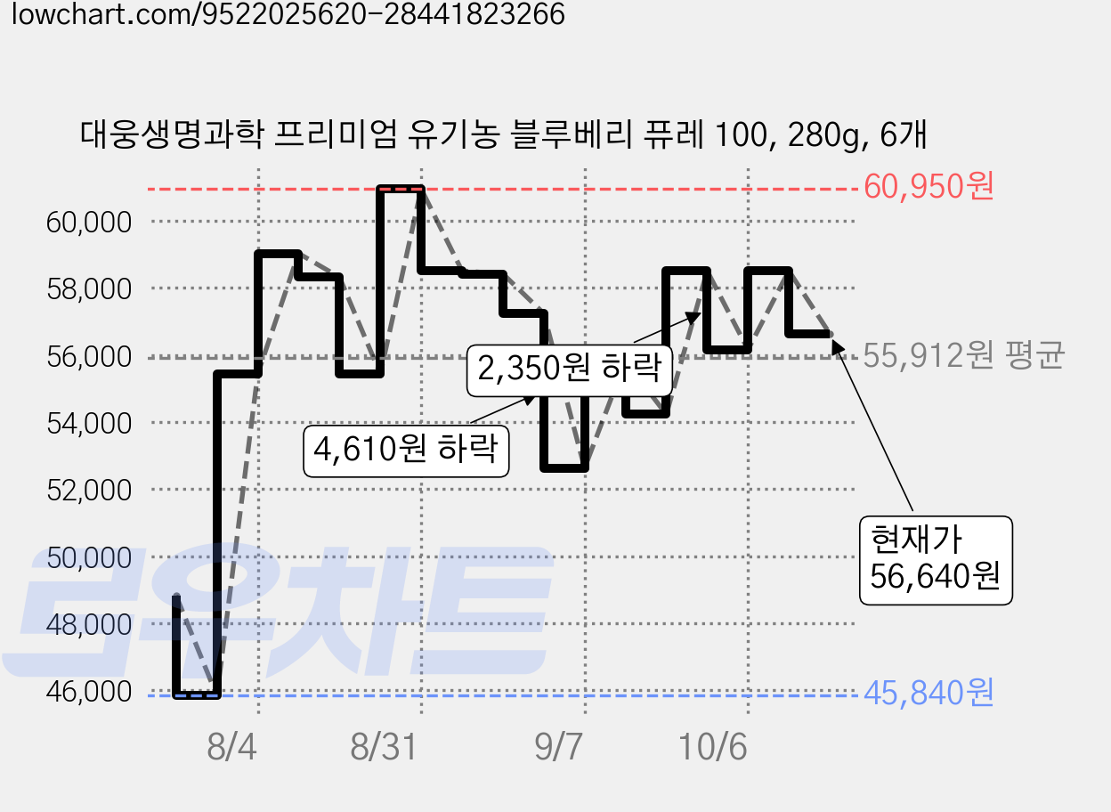 대웅생명과학 프리미엄 유기농 블루베리 퓨레 100, 280g, 6개 가격 변동 차트, 현재가 56,640원, 관측 최저가 45,840원