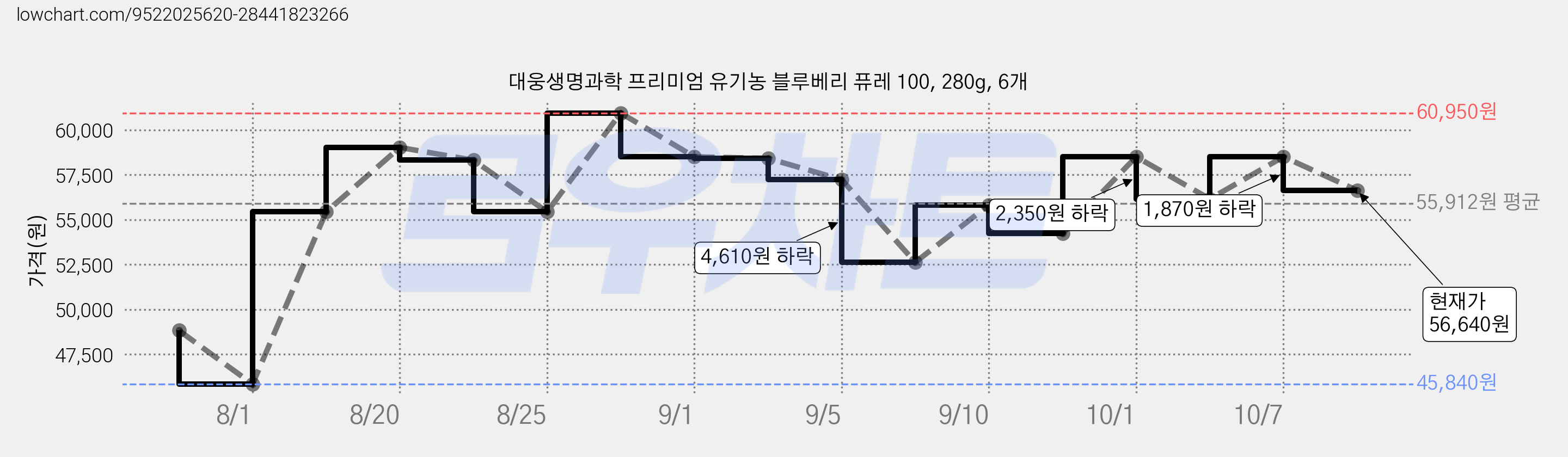 대웅생명과학 프리미엄 유기농 블루베리 퓨레 100, 280g, 6개 가격 변동 차트, 현재가 56,640원, 관측 최저가 45,840원