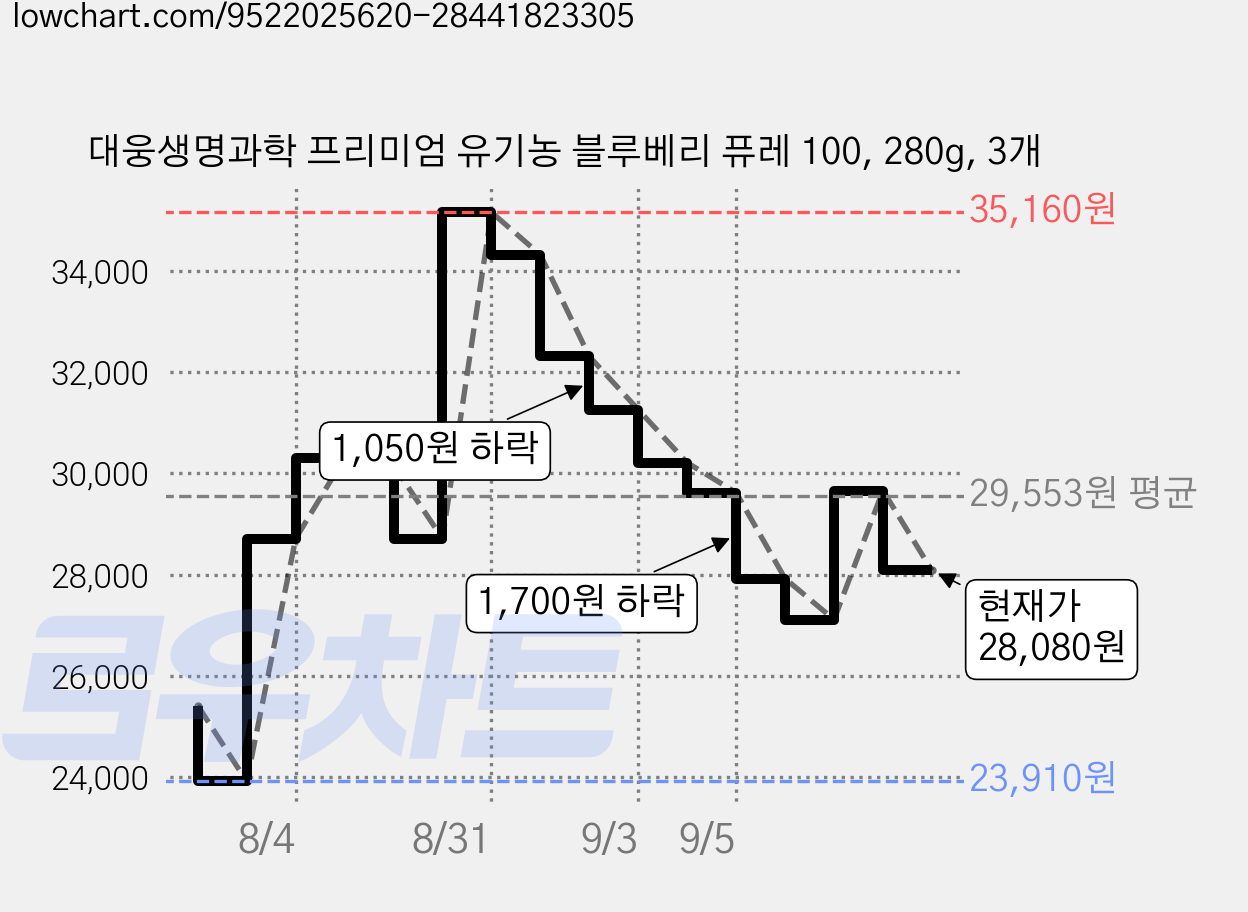 대웅생명과학 프리미엄 유기농 블루베리 퓨레 100, 280g, 3개 가격 변동 차트, 현재가 28,080원, 관측 최저가 23,910원