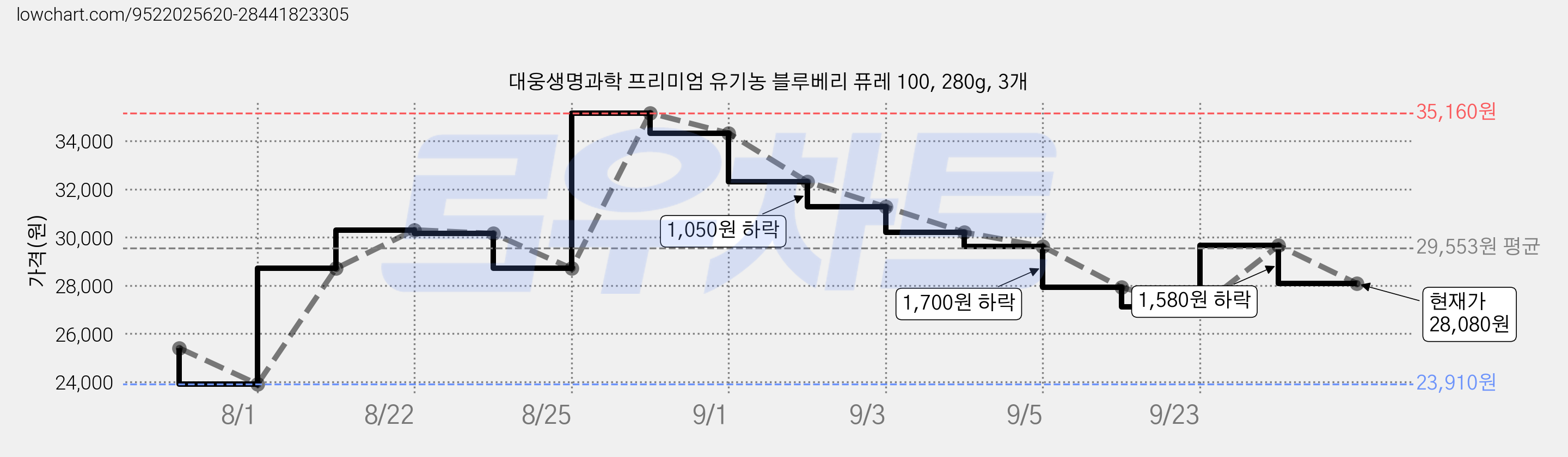 대웅생명과학 프리미엄 유기농 블루베리 퓨레 100, 280g, 3개 가격 변동 차트, 현재가 28,080원, 관측 최저가 23,910원
