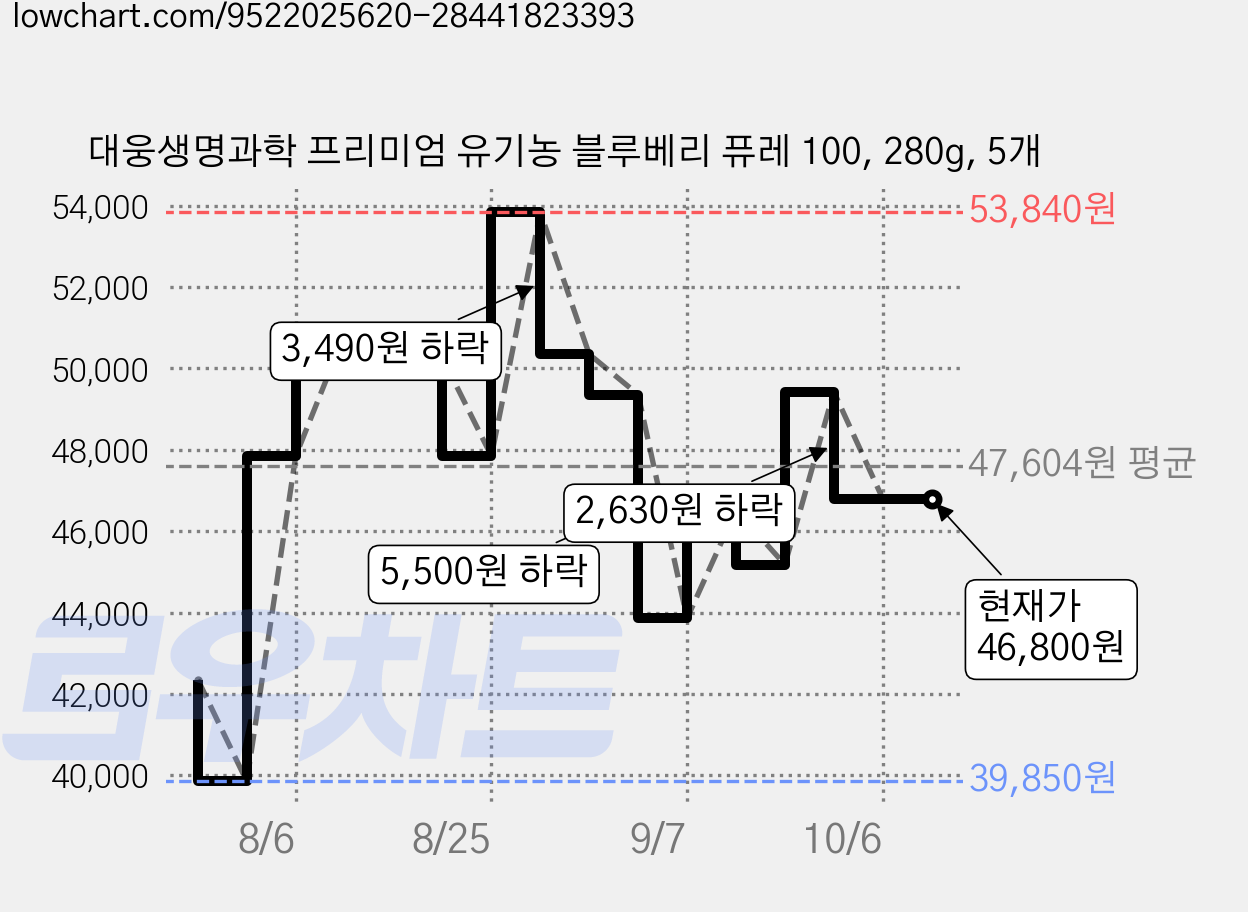 대웅생명과학 프리미엄 유기농 블루베리 퓨레 100, 280g, 5개 가격 변동 차트, 현재가 46,800원, 관측 최저가 39,850원