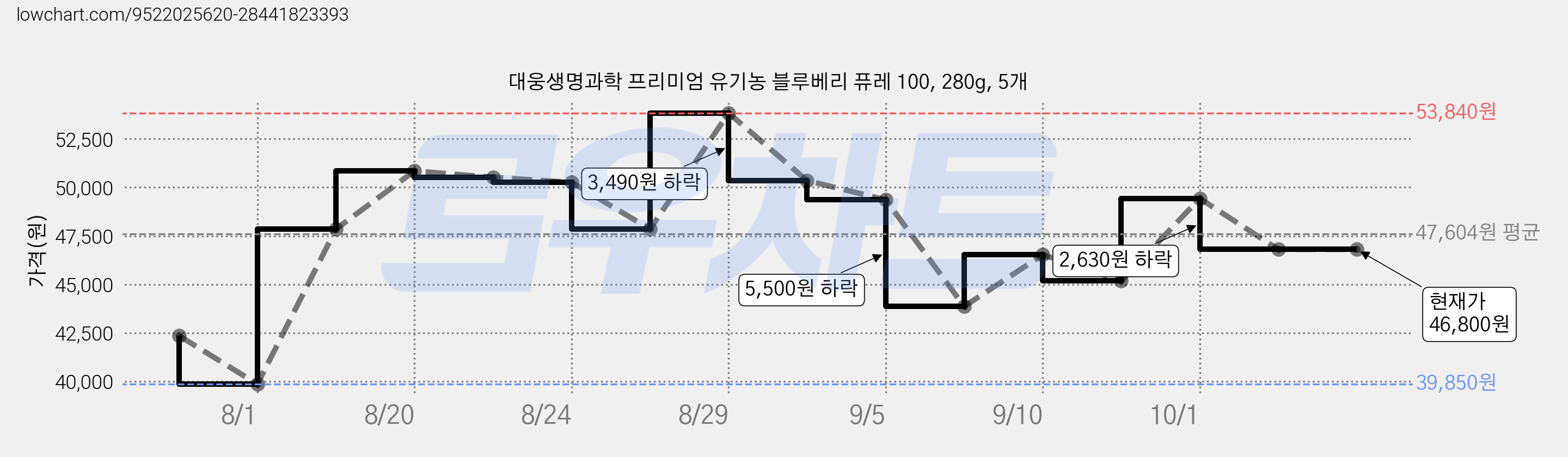 대웅생명과학 프리미엄 유기농 블루베리 퓨레 100, 280g, 5개 가격 변동 차트, 현재가 46,800원, 관측 최저가 39,850원