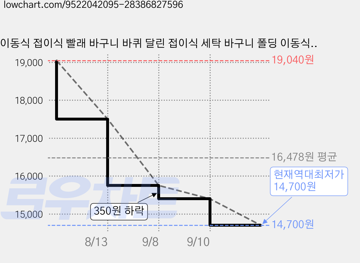 이동식 접이식 빨래 바구니 바퀴 달린 접이식 세탁 바구니 폴딩 이동식 빨래 바구니, 화이트 가격 변동 차트, 현재가 14,700원, 역대최저가