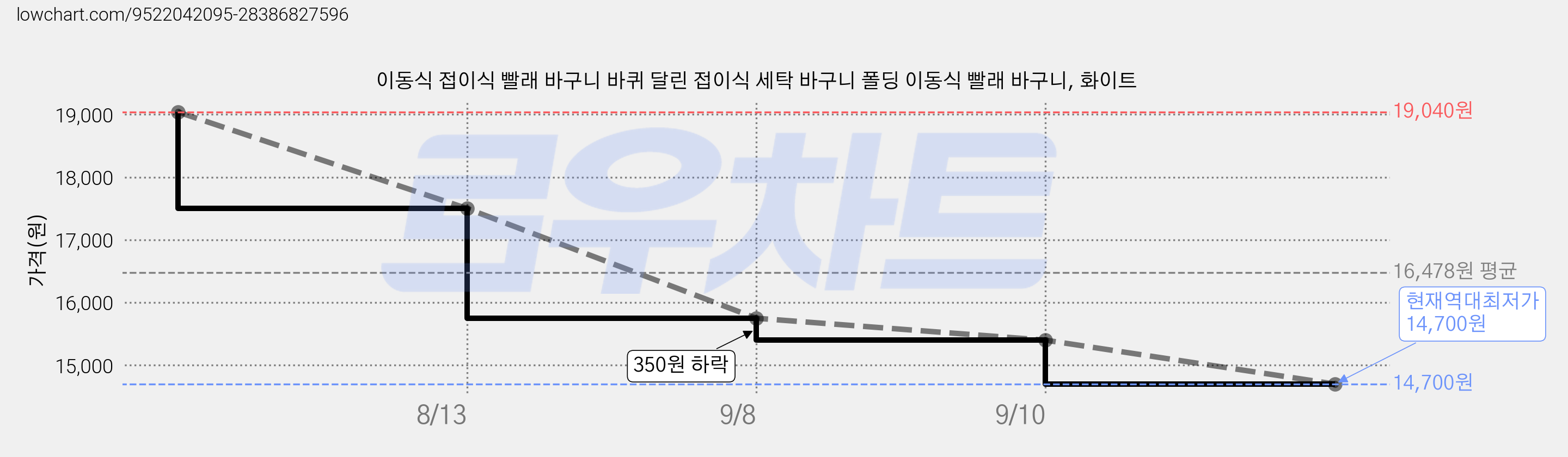 이동식 접이식 빨래 바구니 바퀴 달린 접이식 세탁 바구니 폴딩 이동식 빨래 바구니, 화이트 가격 변동 차트, 현재가 14,700원, 역대최저가
