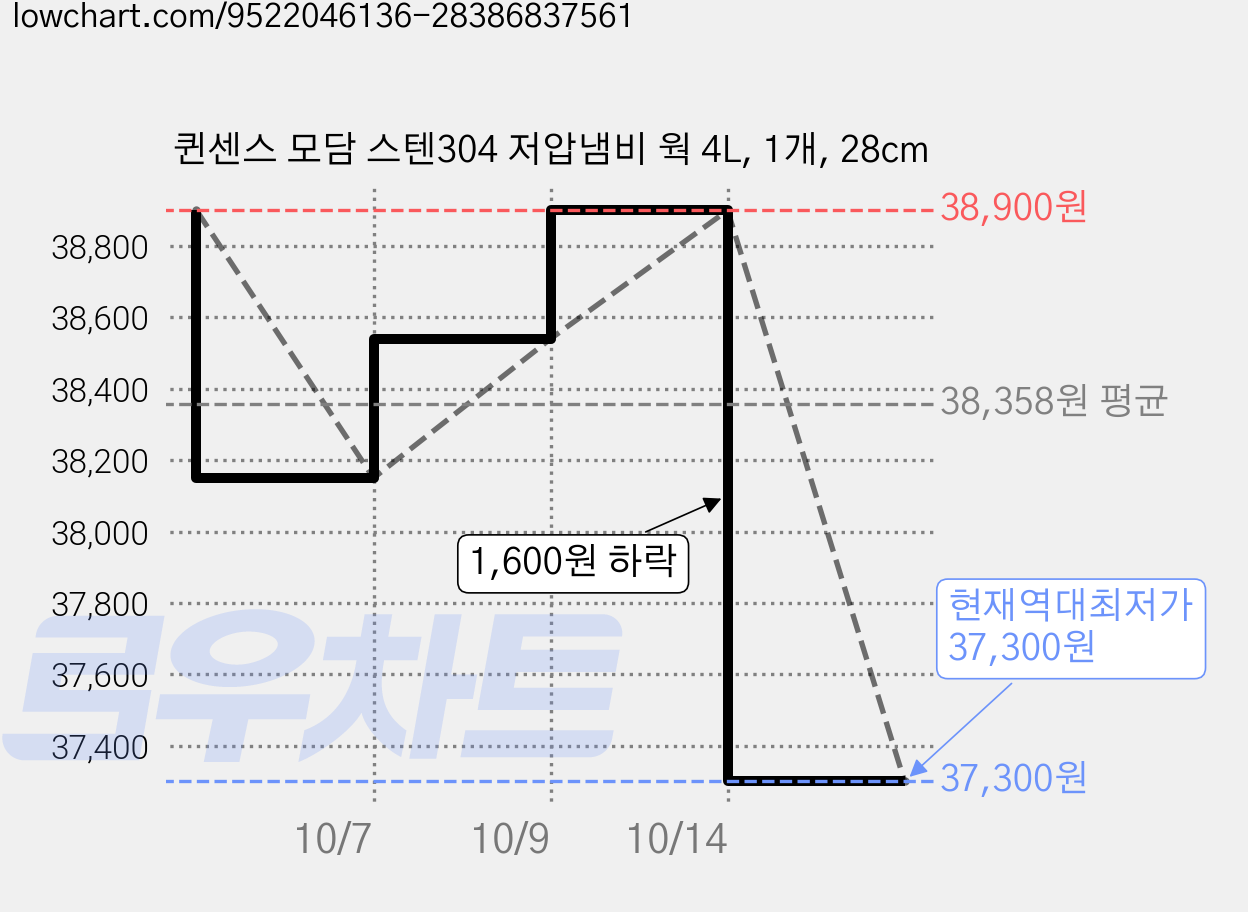퀸센스 모담 스텐304 저압냄비 웍 4L, 1개, 28cm 가격 변동 차트, 현재가 37,300원, 역대최저가
