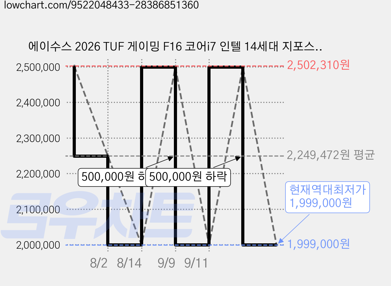 에이수스 2026 TUF 게이밍 F16 코어i7 인텔 14세대 지포스 RTX 5060, 예거 그레이, FX608JMI-QT275, 512GB, 16GB, Free DOS 가격 변동 차트, 현재가 1,999,000원, 역대최저가