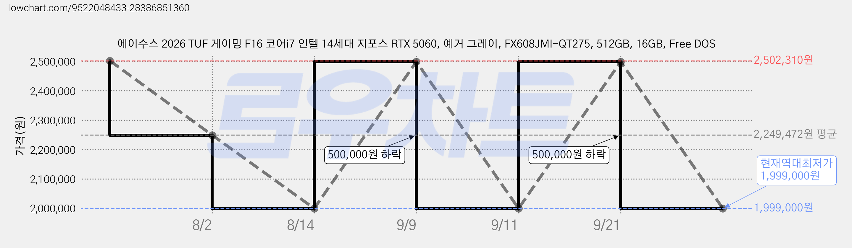 에이수스 2026 TUF 게이밍 F16 코어i7 인텔 14세대 지포스 RTX 5060, 예거 그레이, FX608JMI-QT275, 512GB, 16GB, Free DOS 가격 변동 차트, 현재가 1,999,000원, 역대최저가