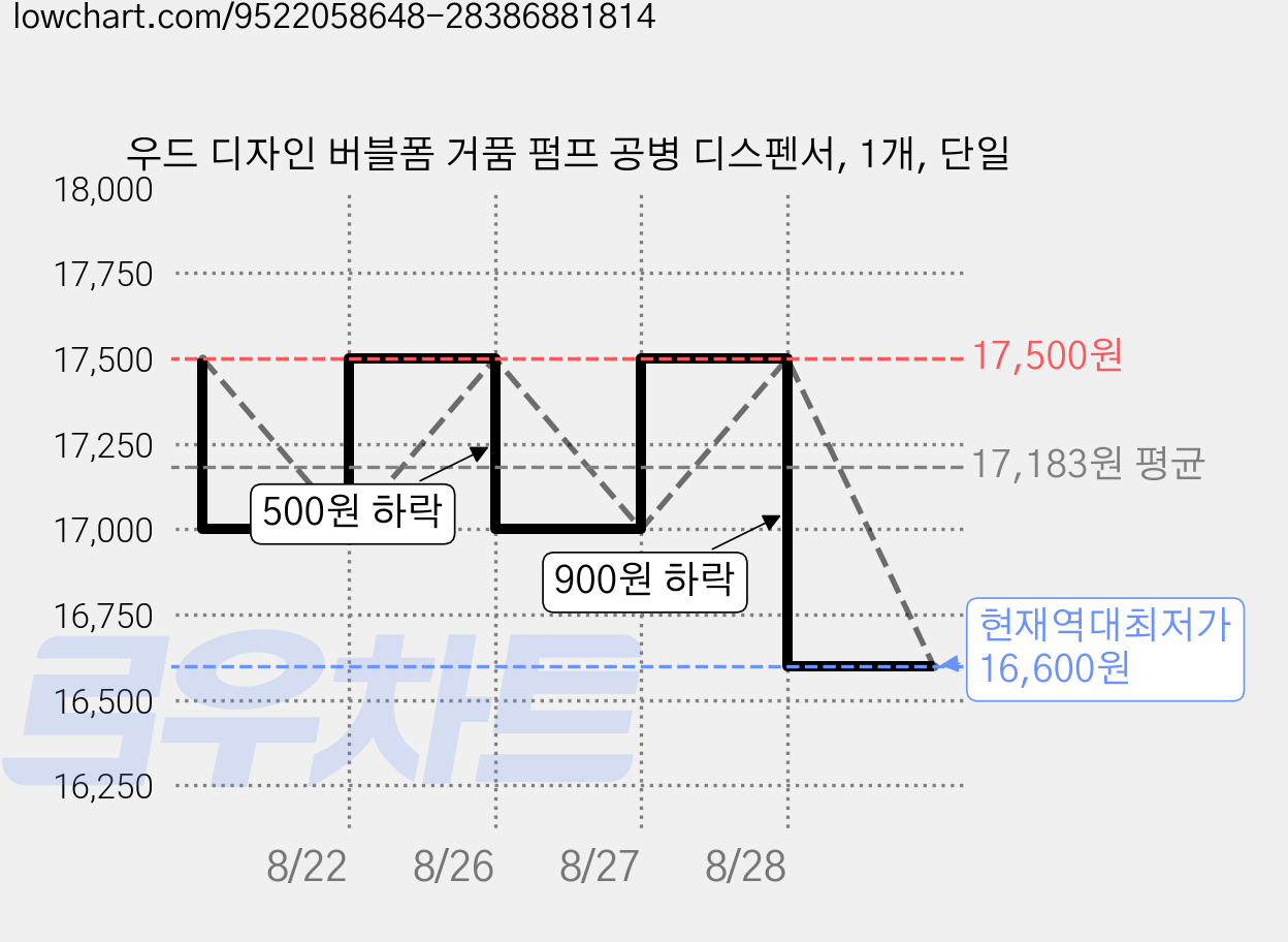 우드 디자인 버블폼 거품 펌프 공병 디스펜서, 1개, 단일 가격 변동 차트, 현재가 16,600원, 역대최저가
