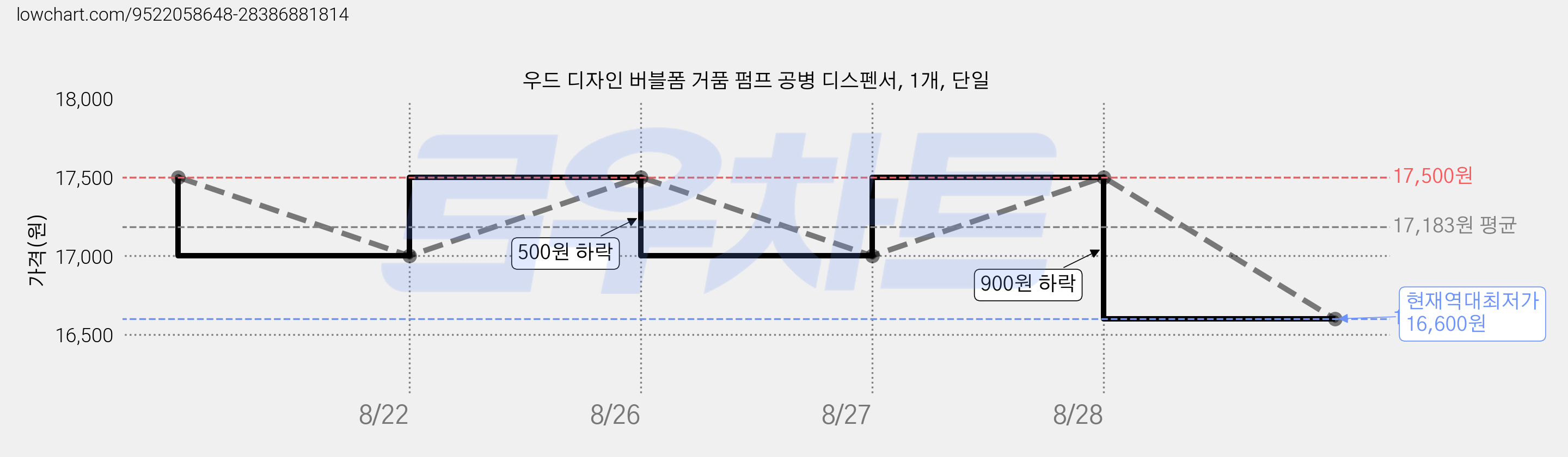 우드 디자인 버블폼 거품 펌프 공병 디스펜서, 1개, 단일 가격 변동 차트, 현재가 16,600원, 역대최저가