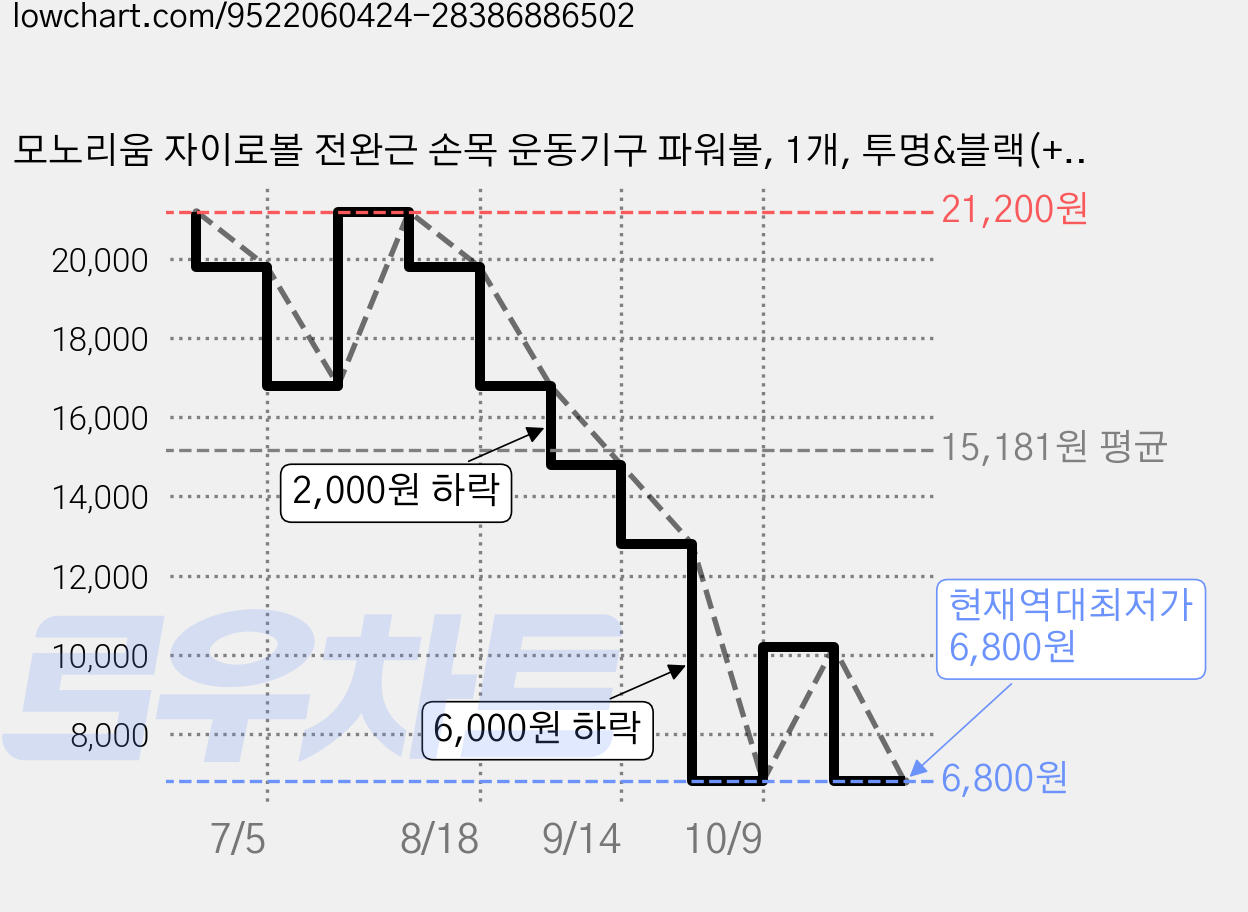 모노리움 자이로볼 전완근 손목 운동기구 파워볼, 1개, 투명&블랙(+손가락악력기) 가격 변동 차트, 현재가 6,800원, 역대최저가