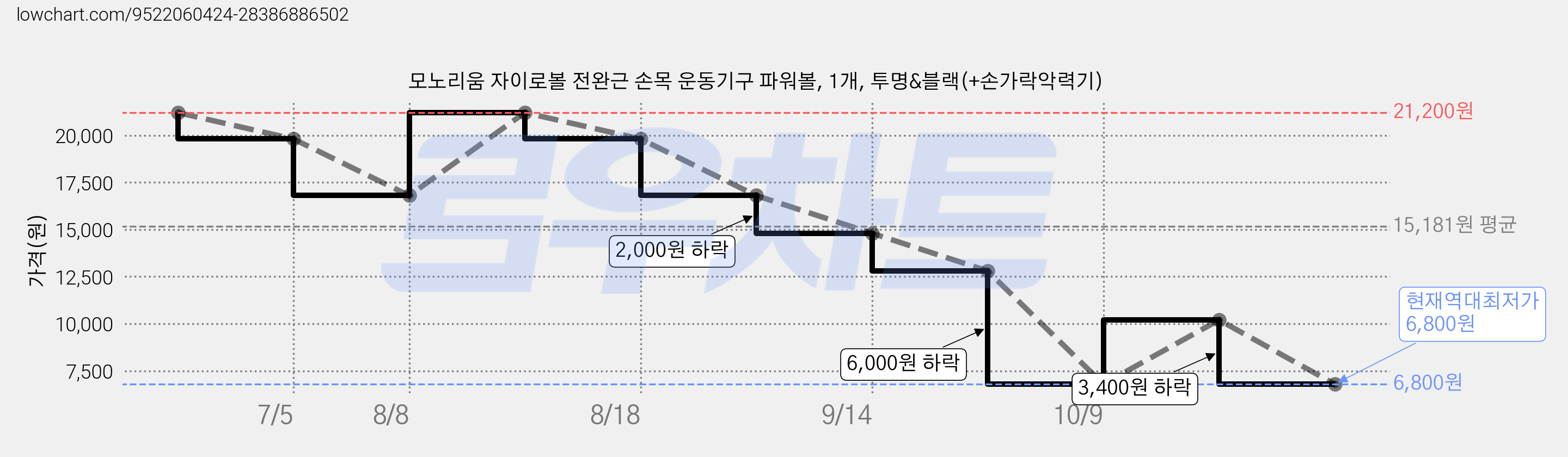 모노리움 자이로볼 전완근 손목 운동기구 파워볼, 1개, 투명&블랙(+손가락악력기) 가격 변동 차트, 현재가 6,800원, 역대최저가