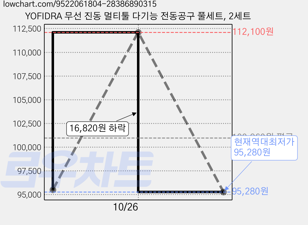 YOFIDRA 무선 진동 멀티툴 다기능 전동공구 풀세트, 2세트 가격 변동 차트, 현재가 95,280원, 역대최저가