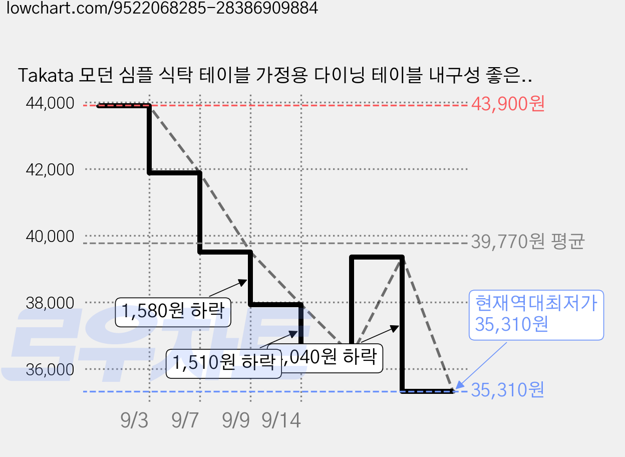 Takata 모던 심플 식탁 테이블 가정용 다이닝 테이블 내구성 좋은 식탁 DT1, 6인용, 흰색 가격 변동 차트, 현재가 35,310원, 역대최저가