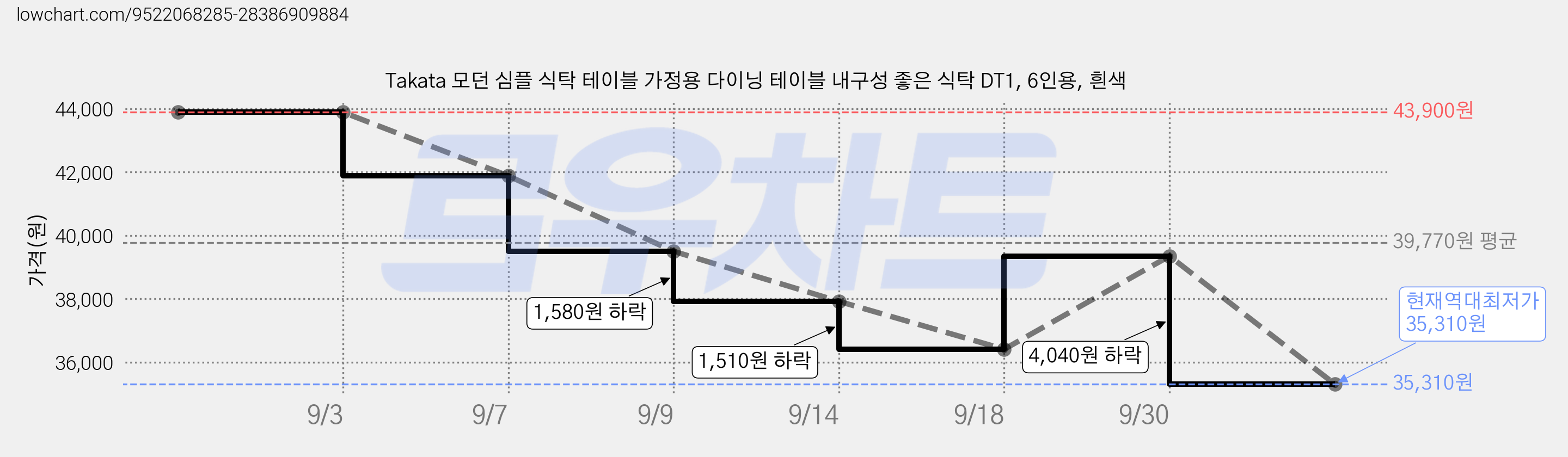 Takata 모던 심플 식탁 테이블 가정용 다이닝 테이블 내구성 좋은 식탁 DT1, 6인용, 흰색 가격 변동 차트, 현재가 35,310원, 역대최저가